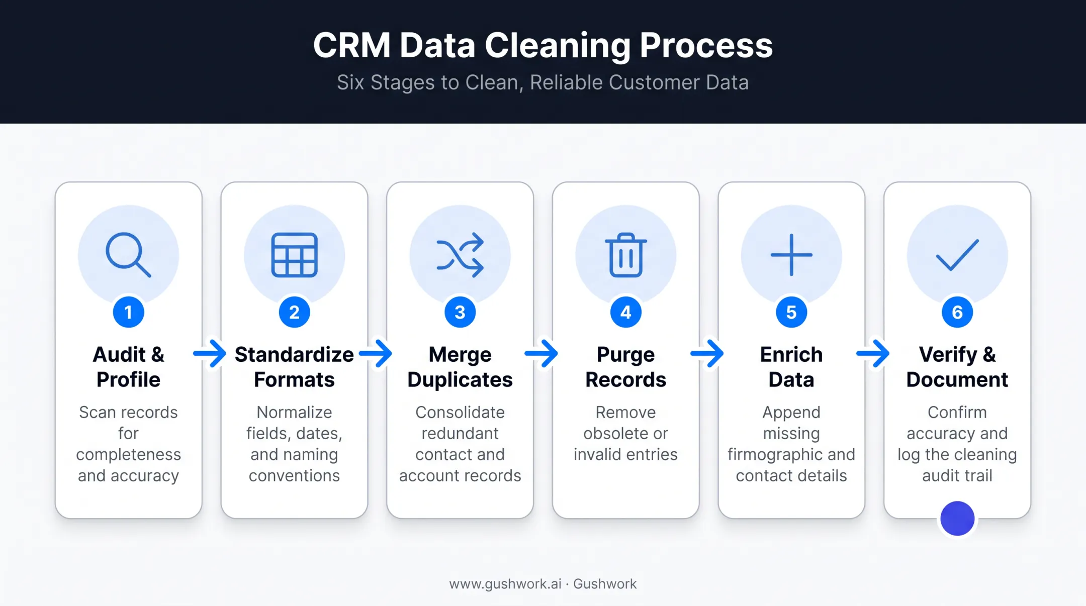 Six-step CRM data cleaning framework from audit to verification