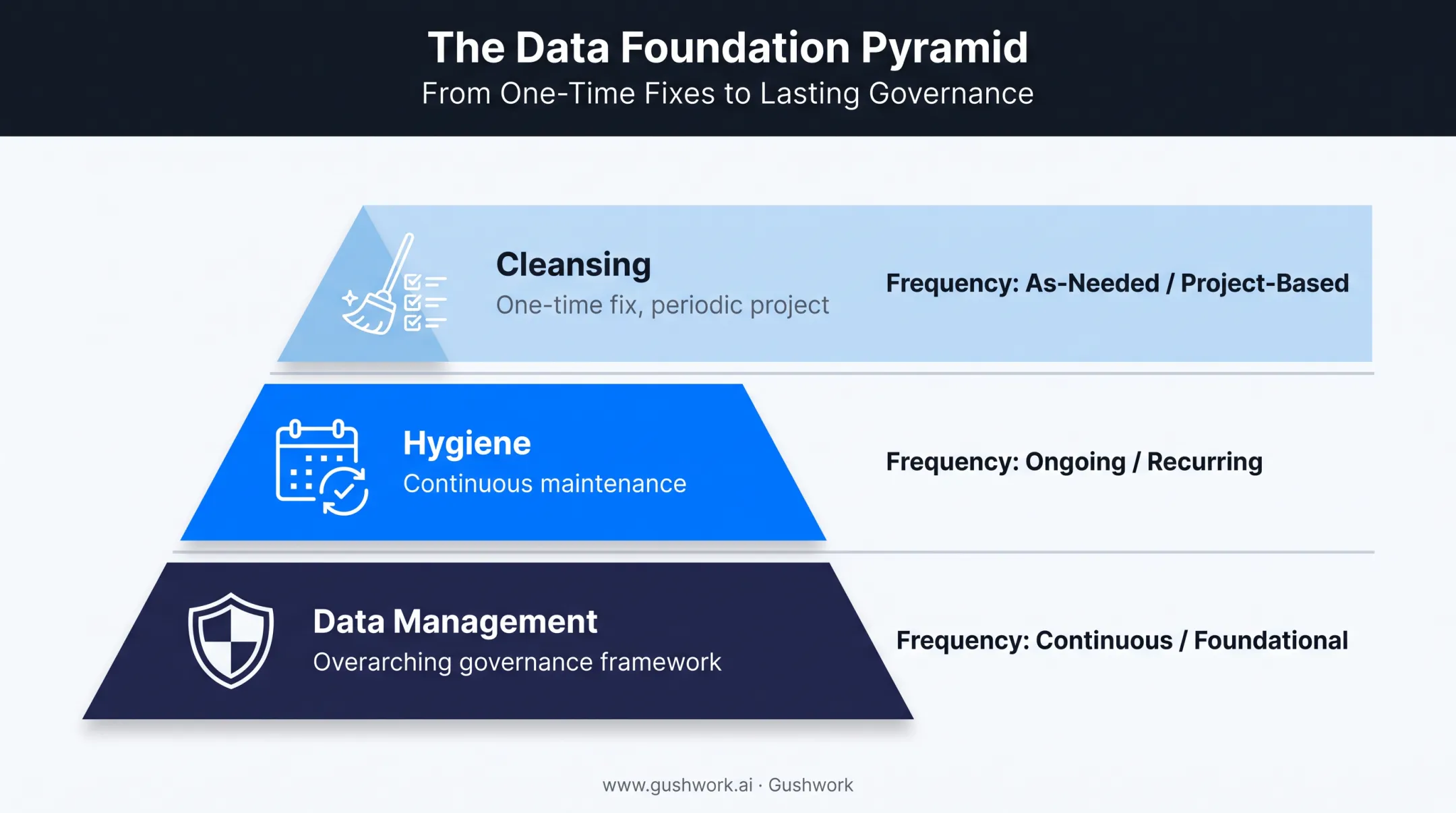 Three-layer comparison of CRM cleansing hygiene and data management
