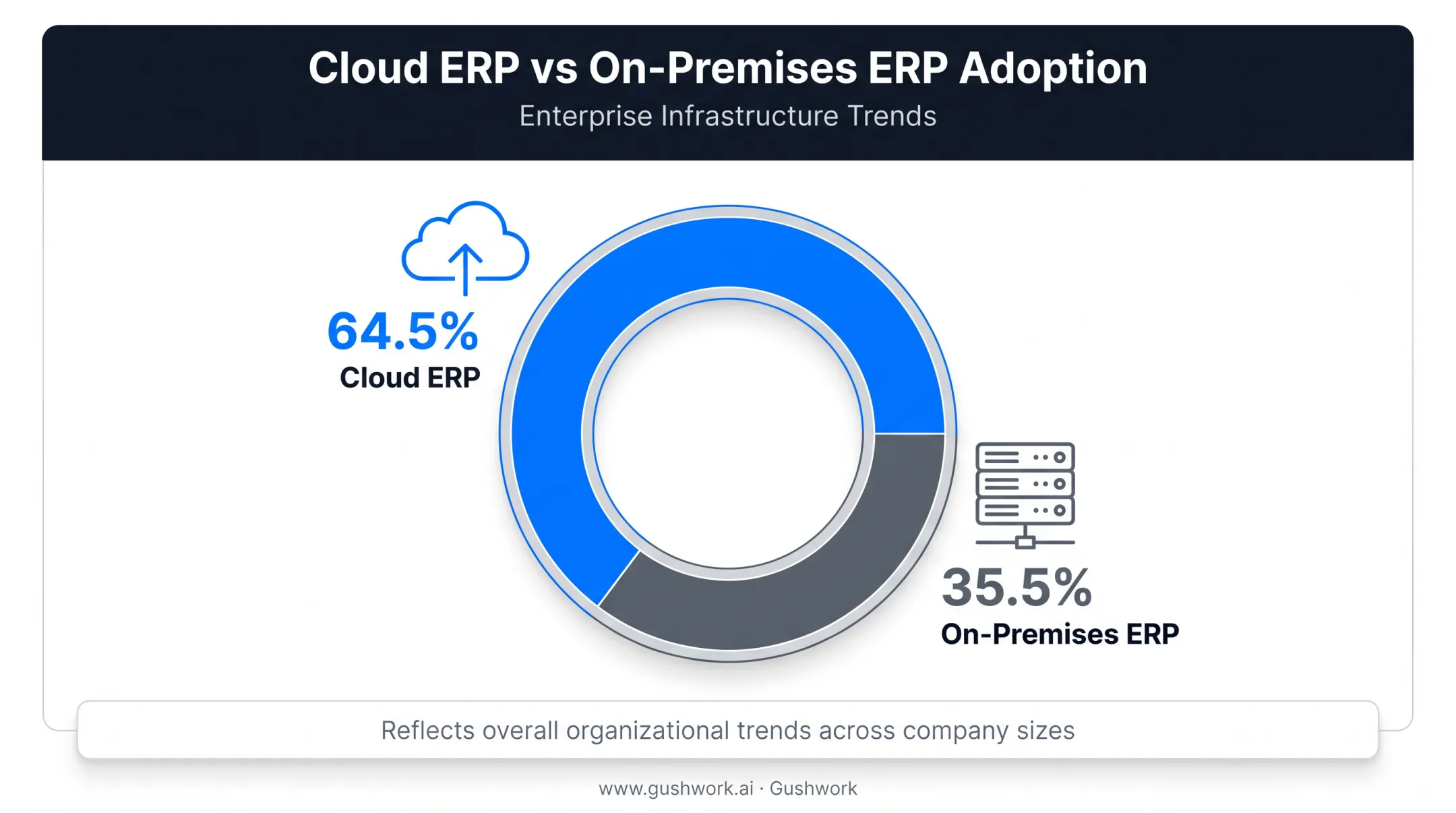 Cloud versus on-premises ERP adoption split among organizations