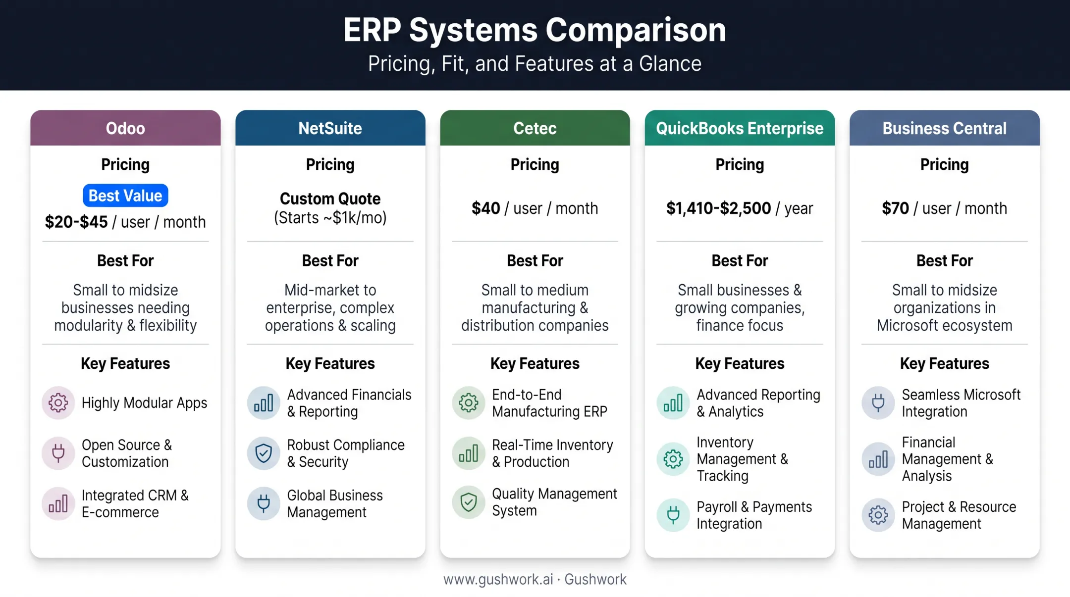 Five ERP systems pricing and best-fit comparison chart for small businesses