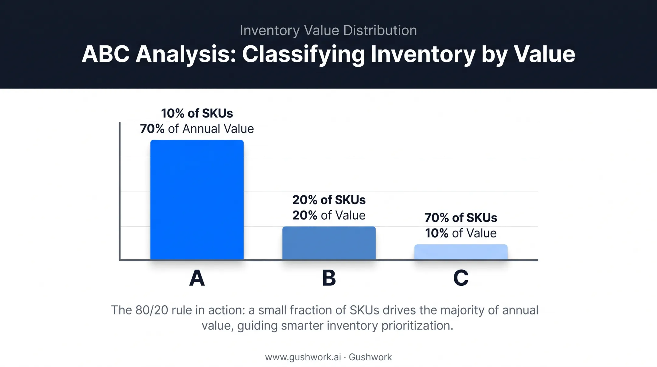 ABC analysis inventory classification showing SKU value distribution breakdown