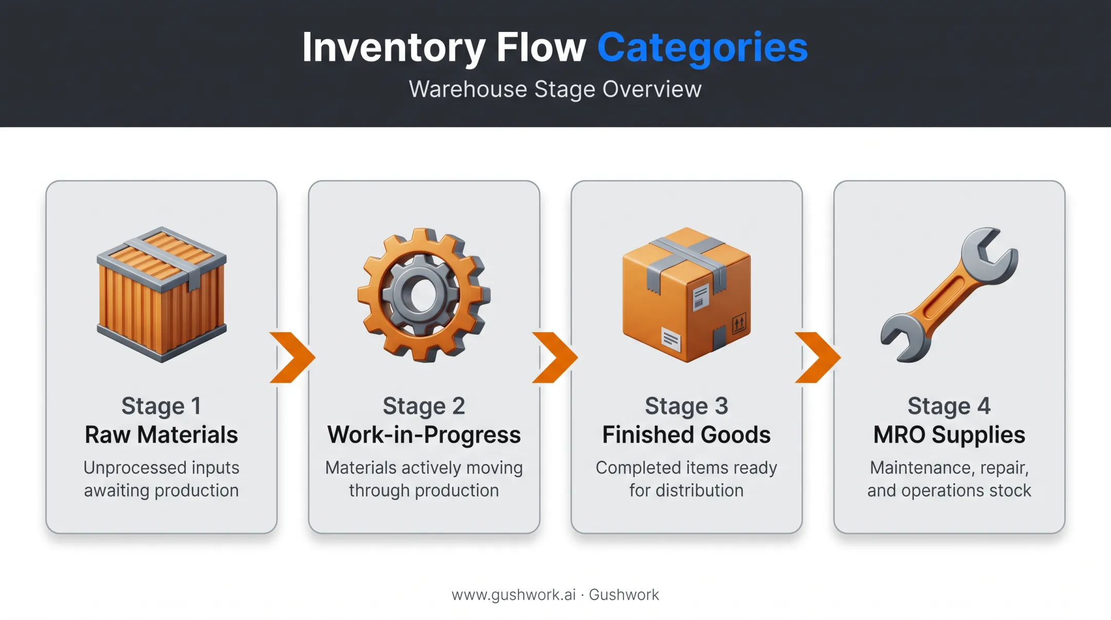 Four types of inventory raw materials WIP finished goods MRO
