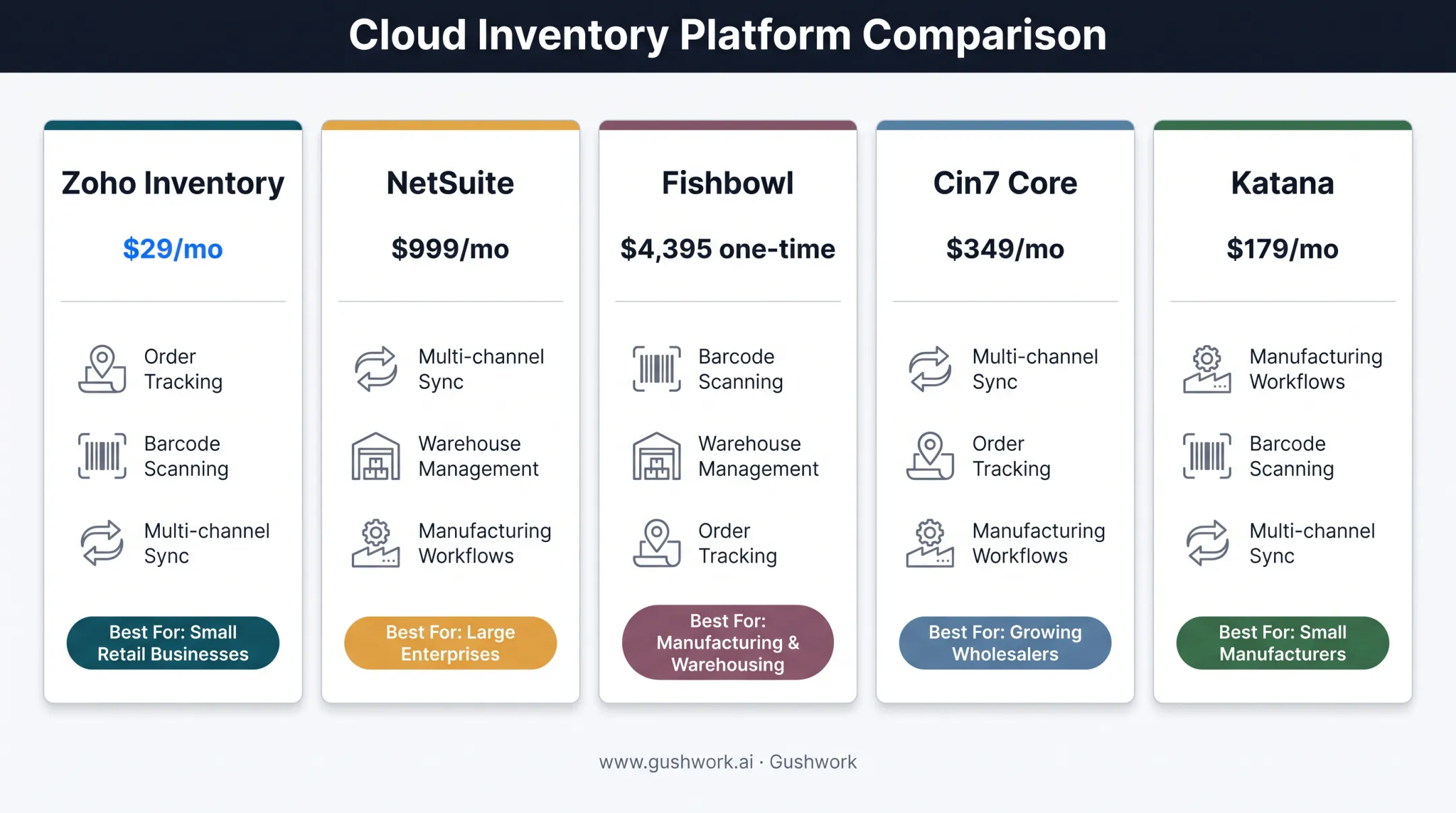 Comparison table of five cloud inventory platforms pricing and features