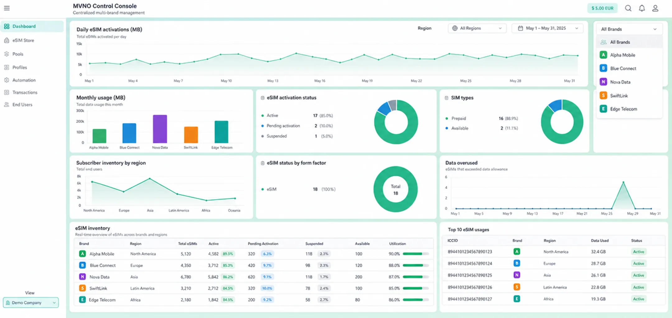 MVNO mobile network operator dashboard managing multiple telecom brands