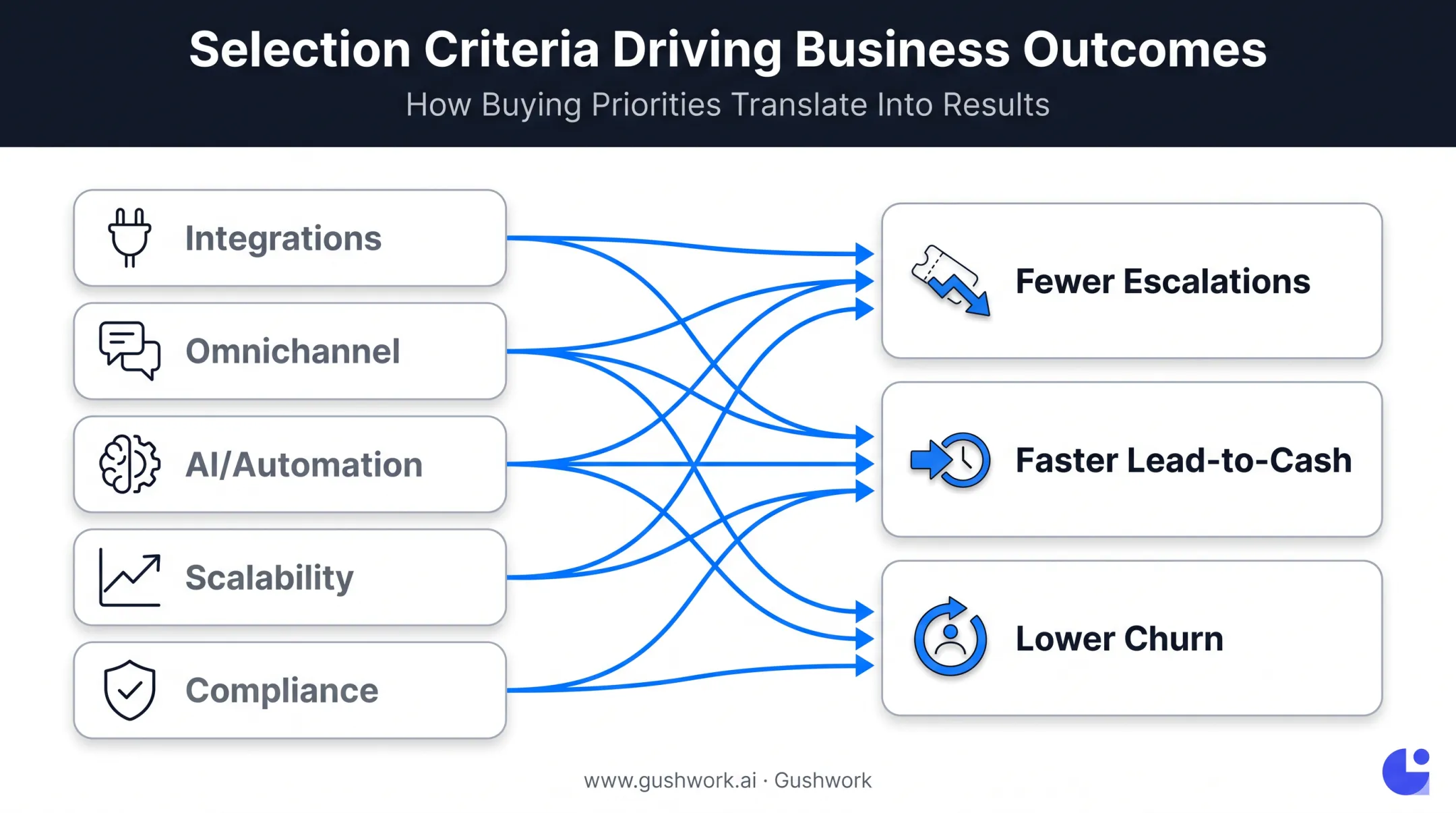 Five telecom CRM selection criteria mapped to business outcomes