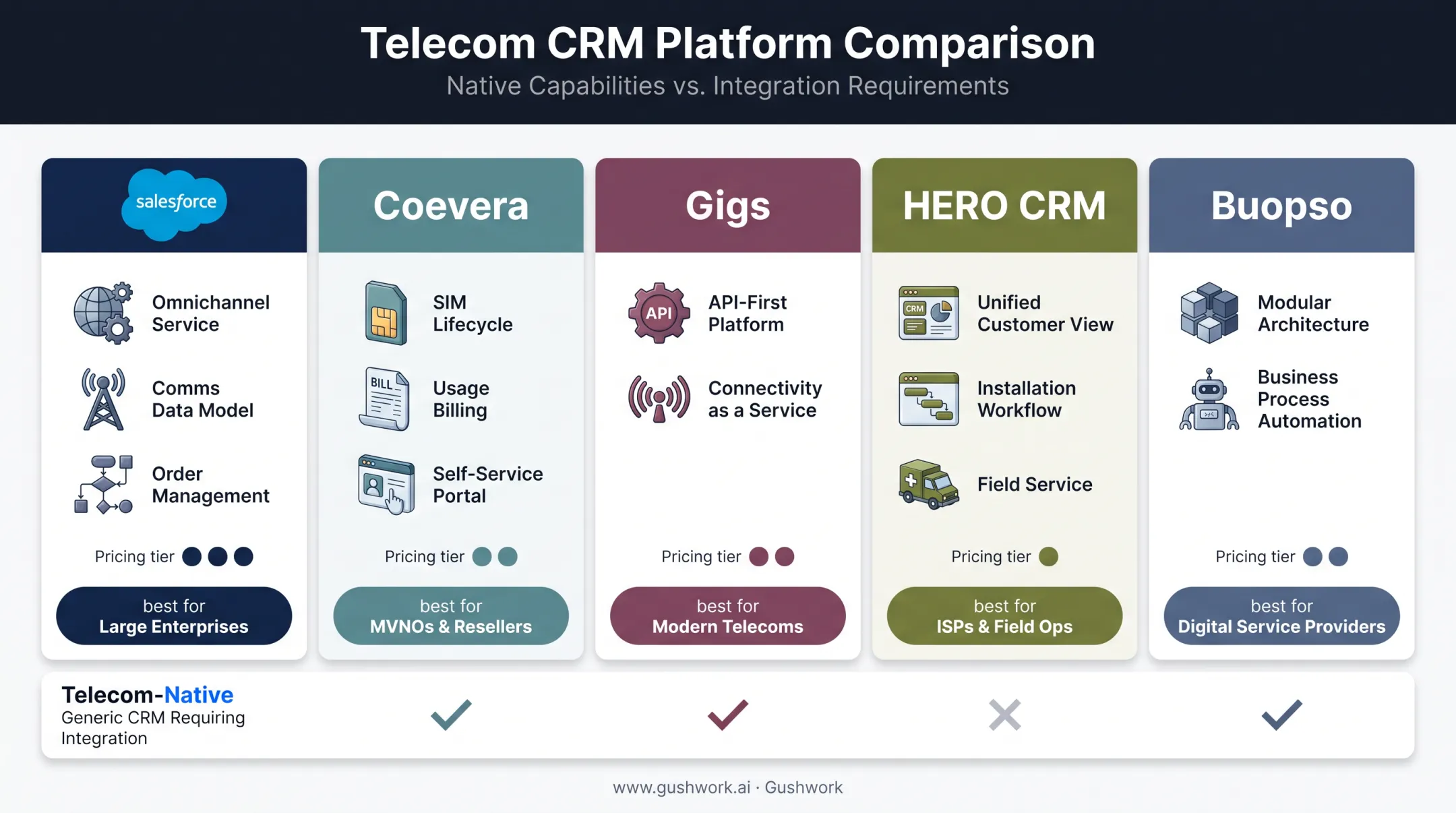 Telecom CRM platform comparison chart features pricing and best use cases