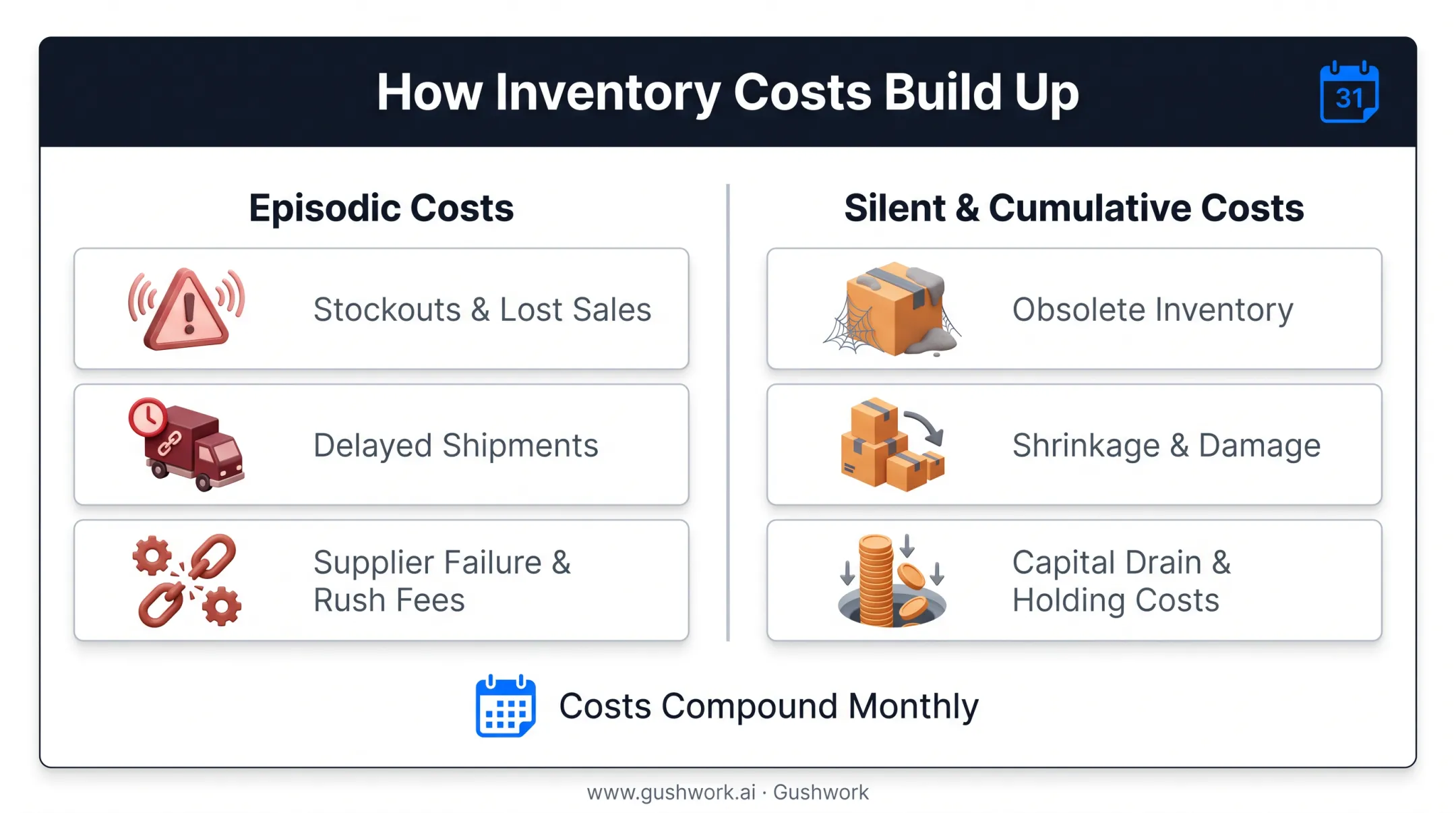 Hidden versus episodic inventory cost build-up comparison diagram