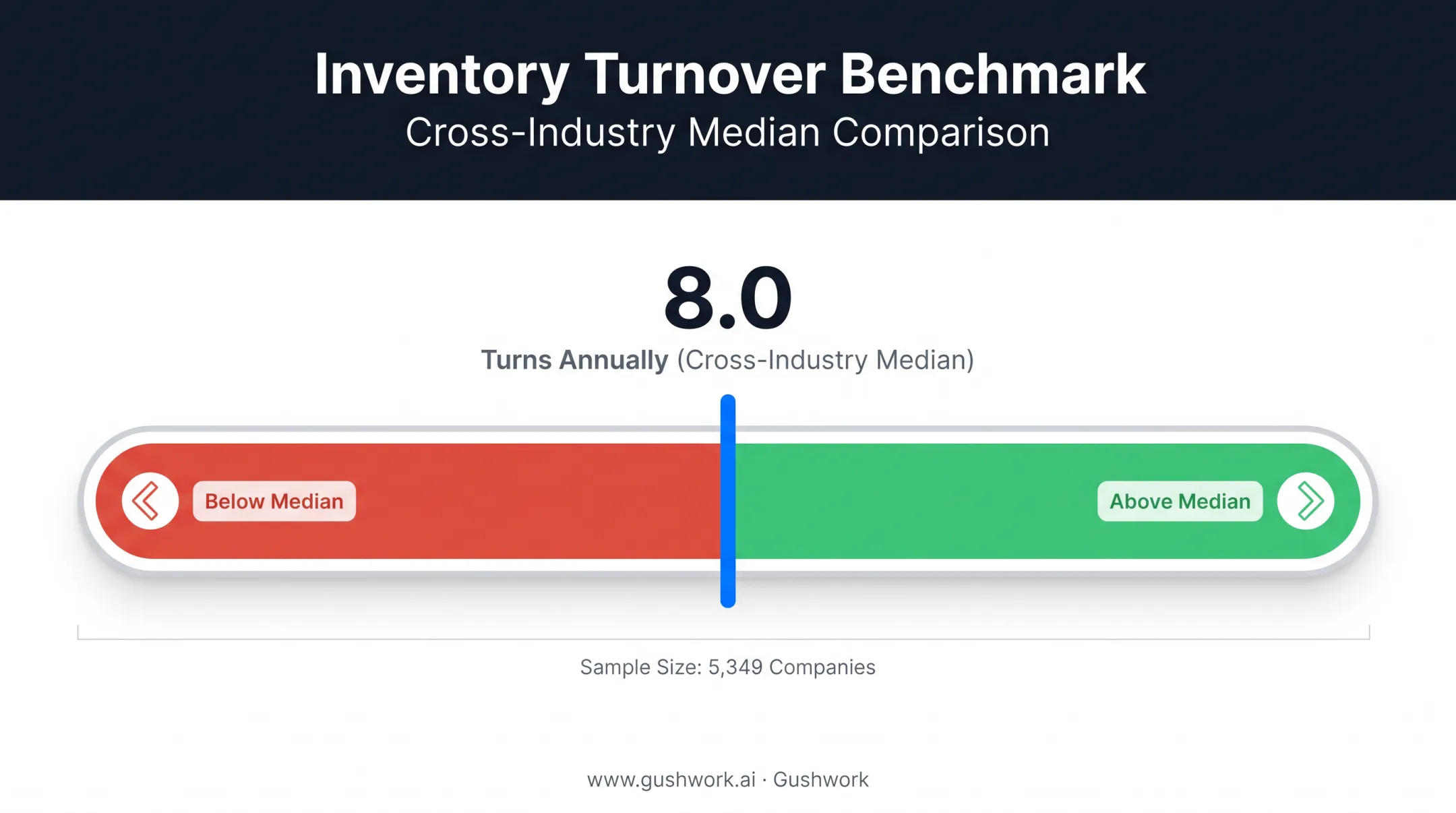 Inventory turnover benchmark chart showing 8.0 turns industry median