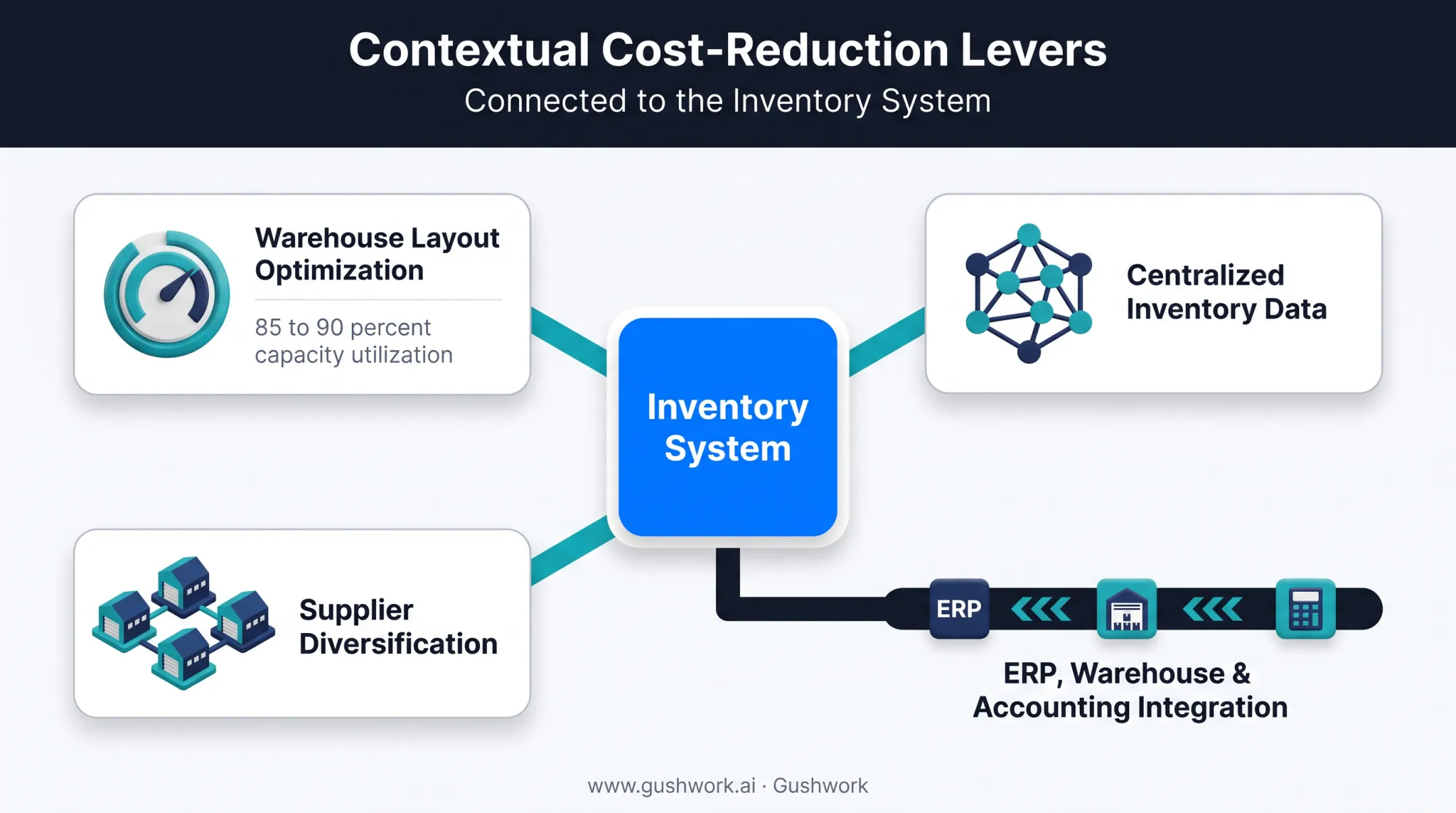 Contextual inventory cost reduction strategies warehouse and system diagram