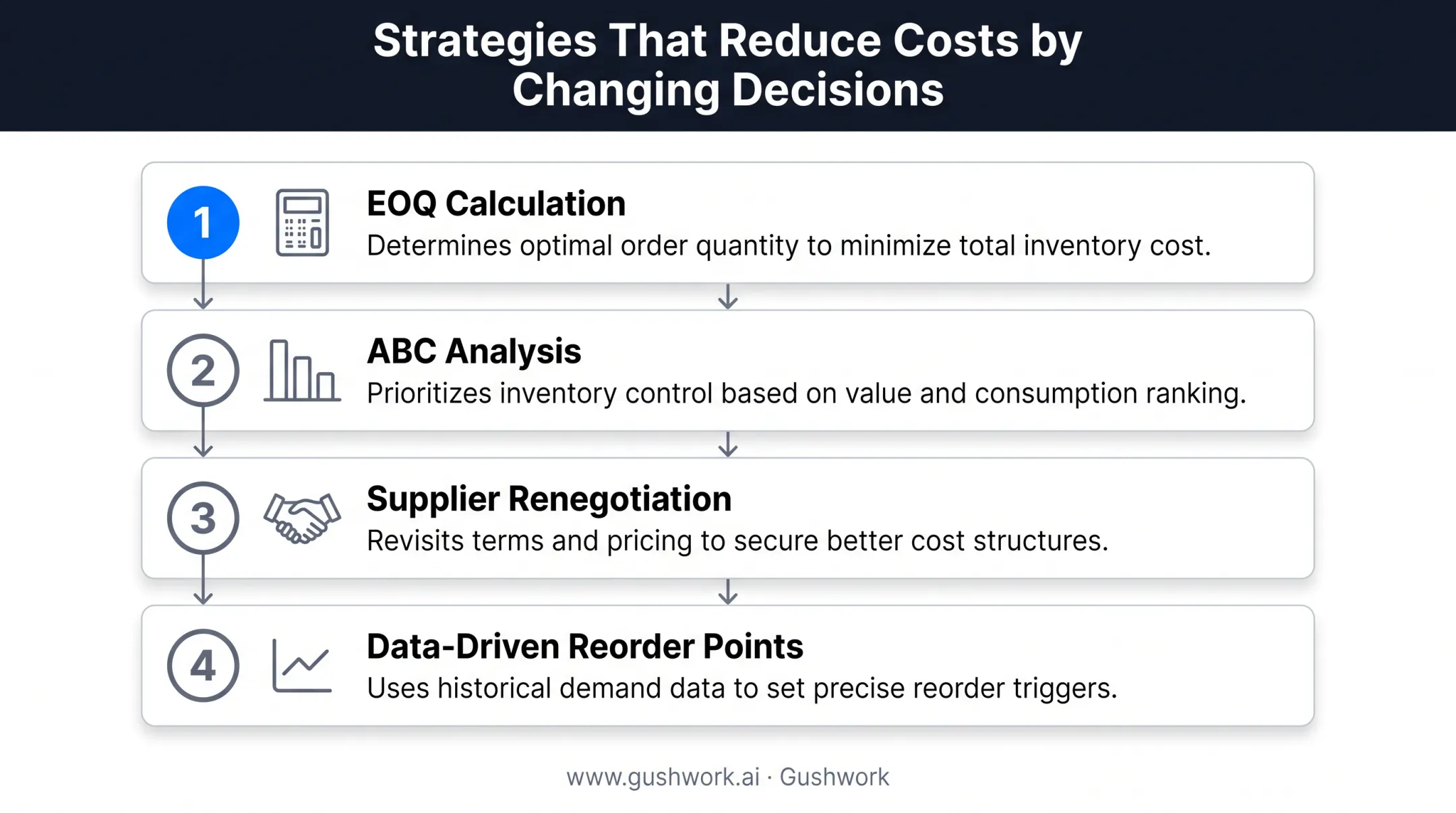 Four decision-based inventory cost reduction strategies process diagram