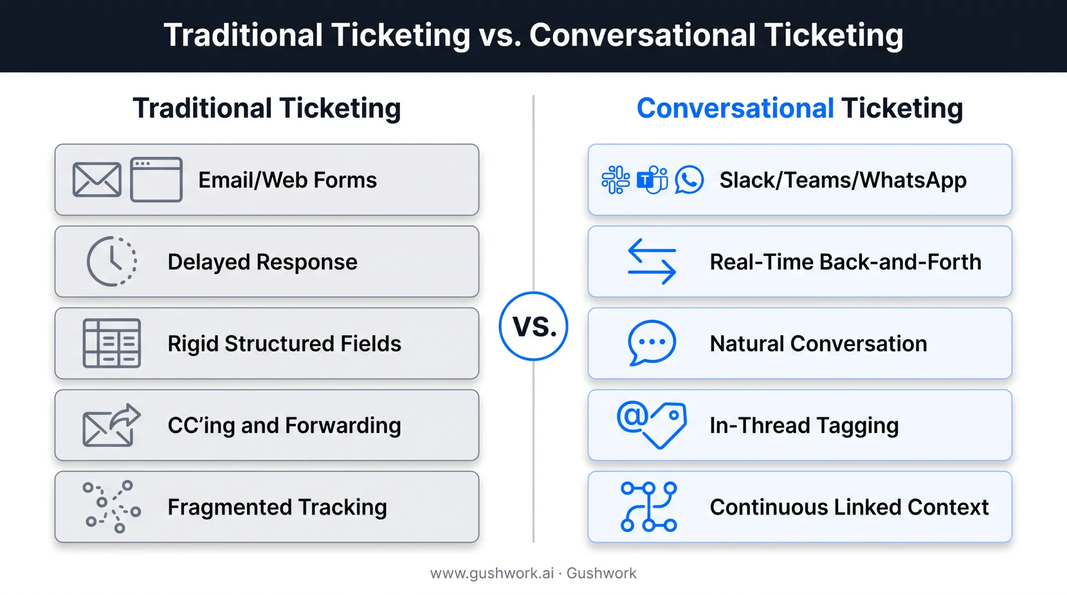 Traditional ticketing versus conversational ticketing side-by-side comparison chart