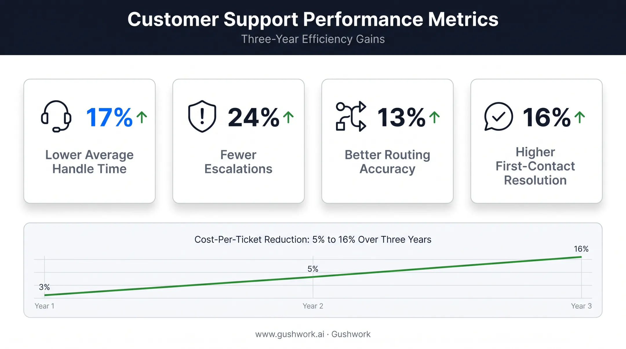 Slack-based service team performance gains from Forrester Total Economic Impact study