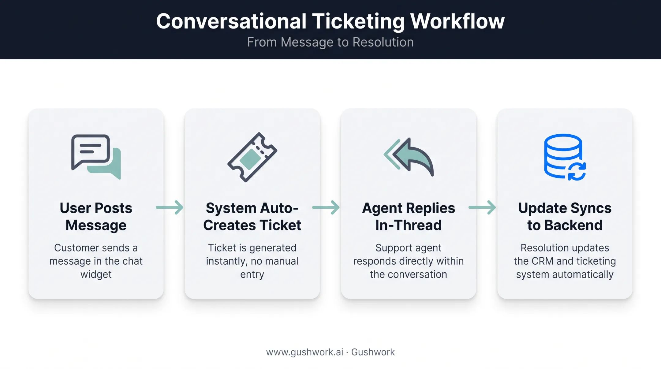 4-step conversational ticketing workflow from chat message to synced record
