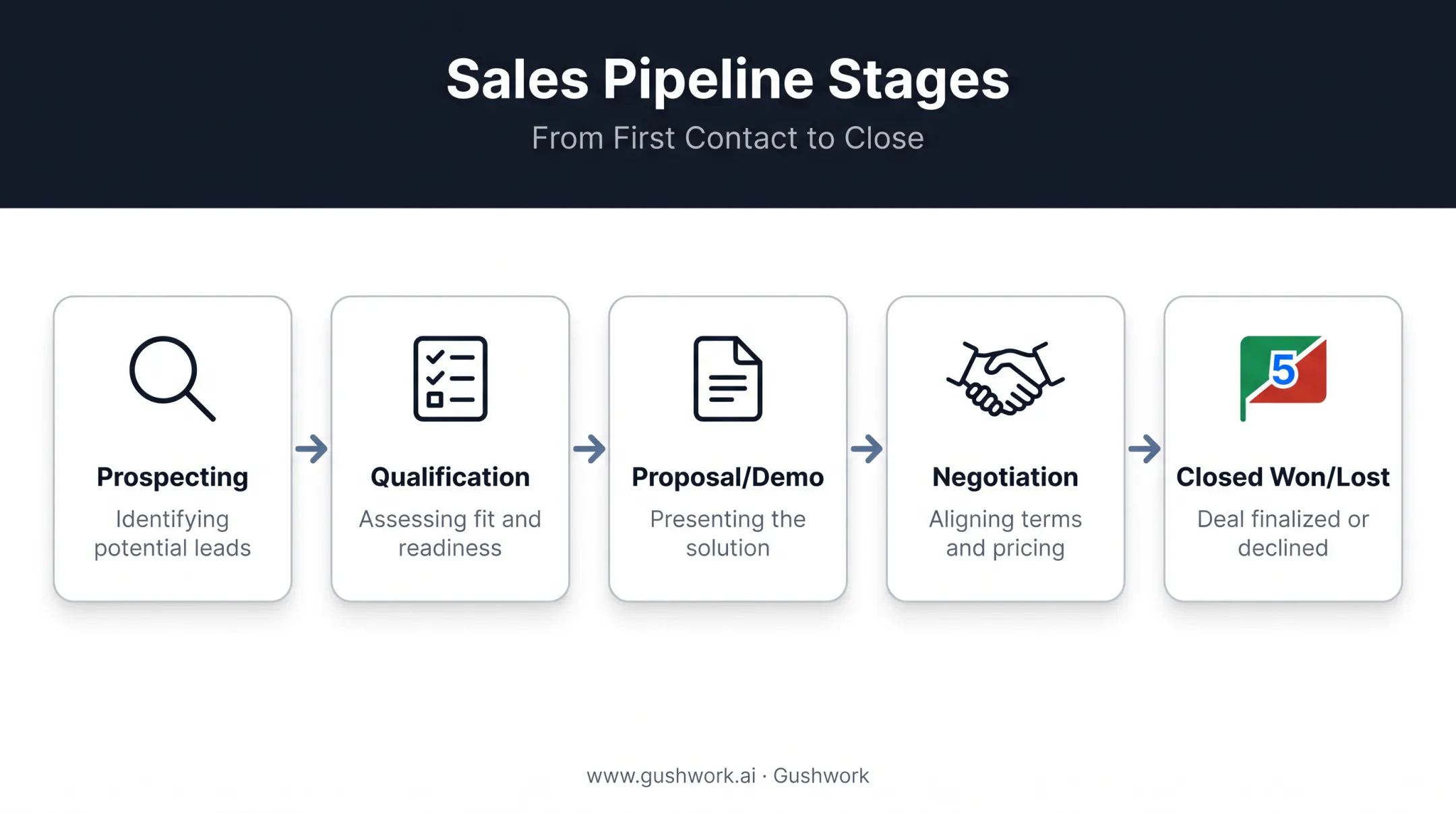 5-stage sales pipeline flow from prospecting to closed deals