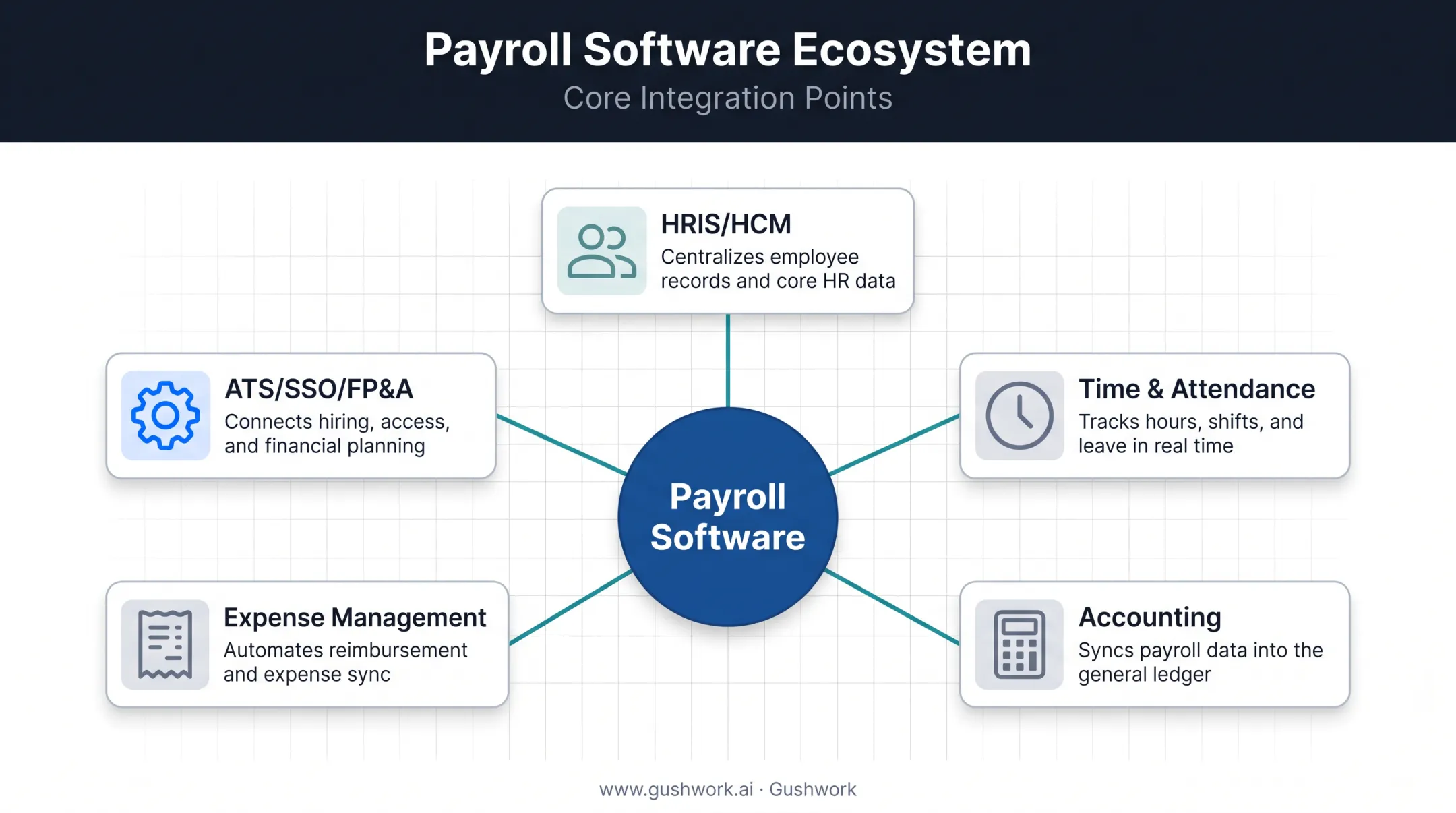 Payroll integration types connecting HRIS time tracking and accounting systems