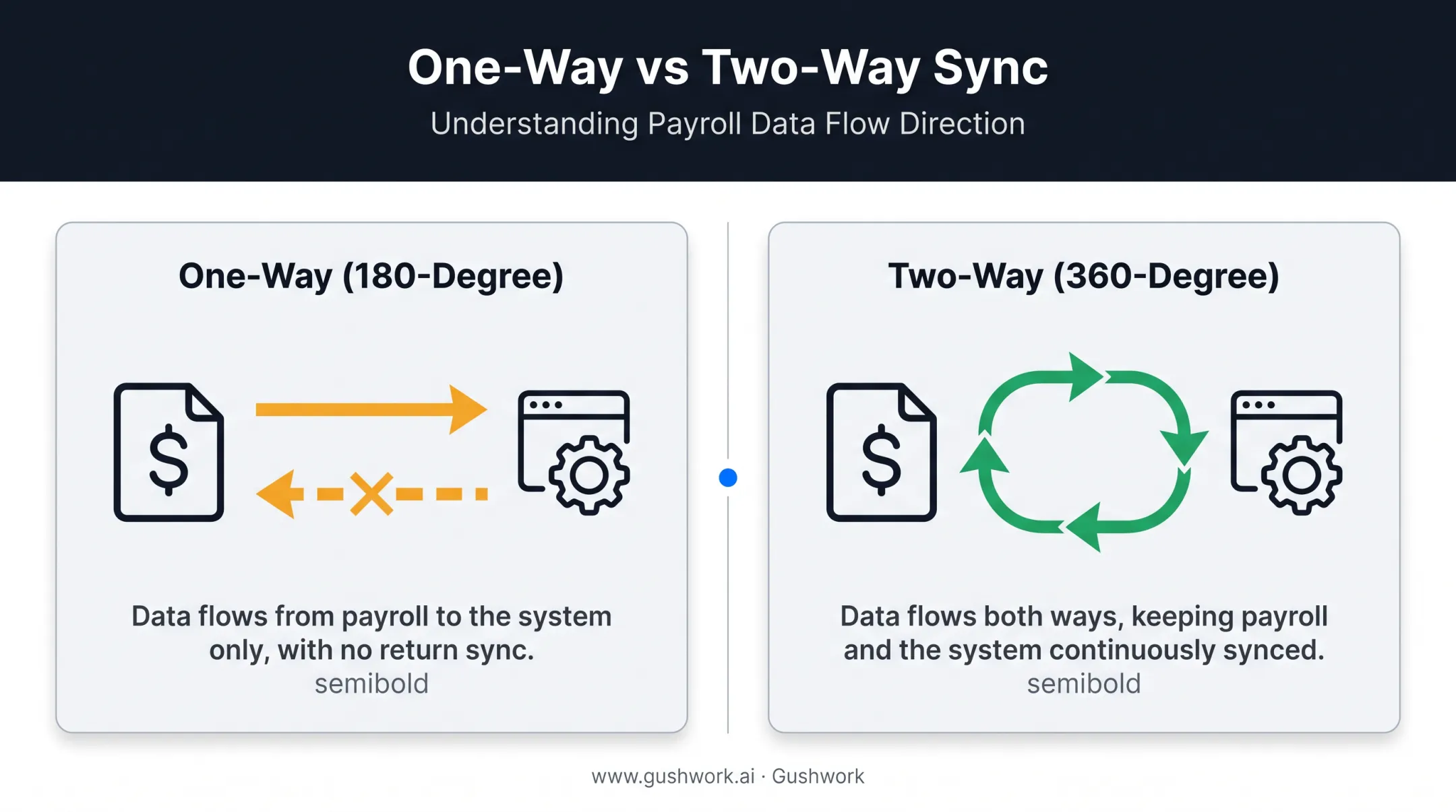 One-way versus two-way payroll integration data flow comparison