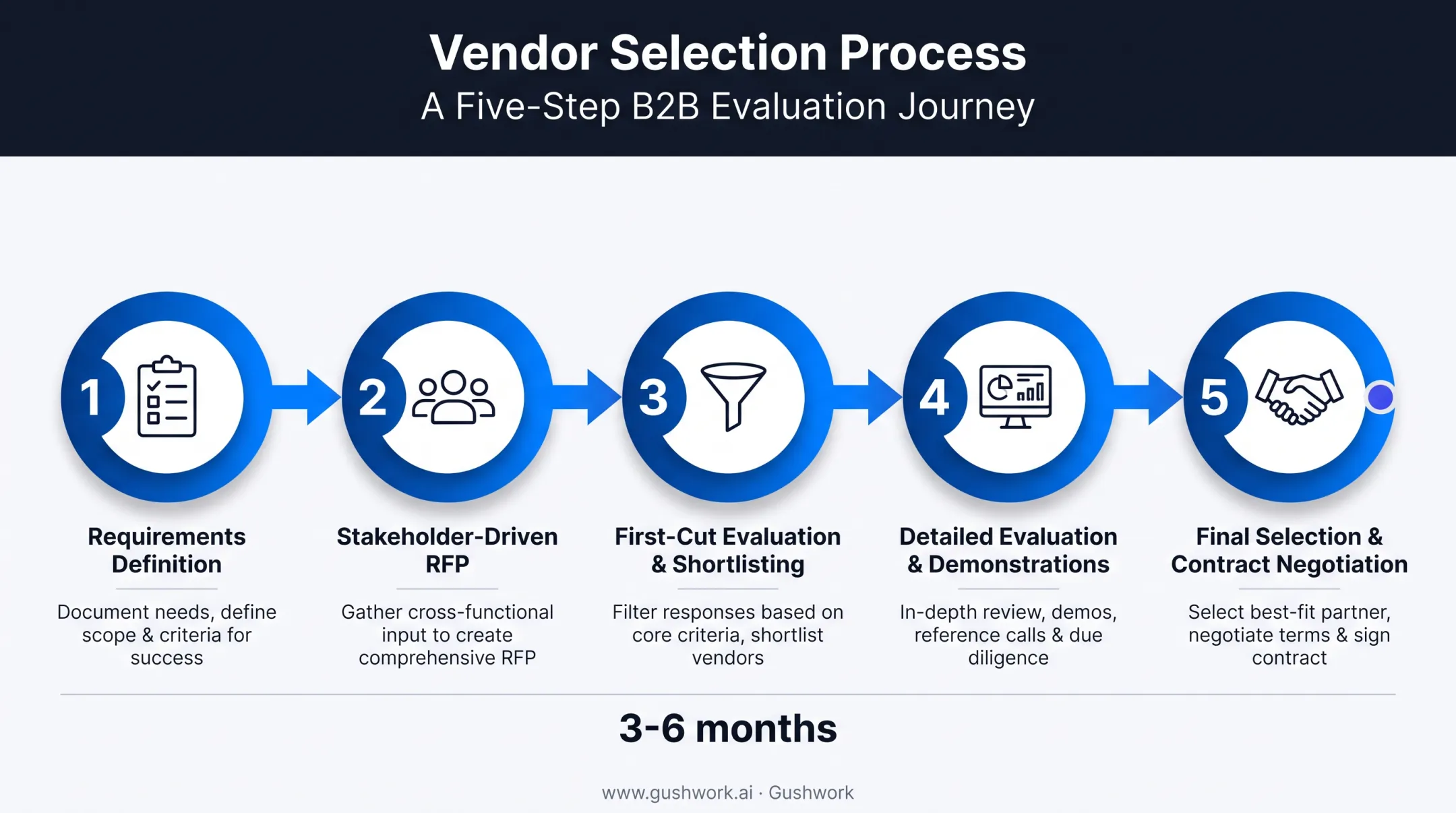 Five-step ERP vendor evaluation process from requirements to contract