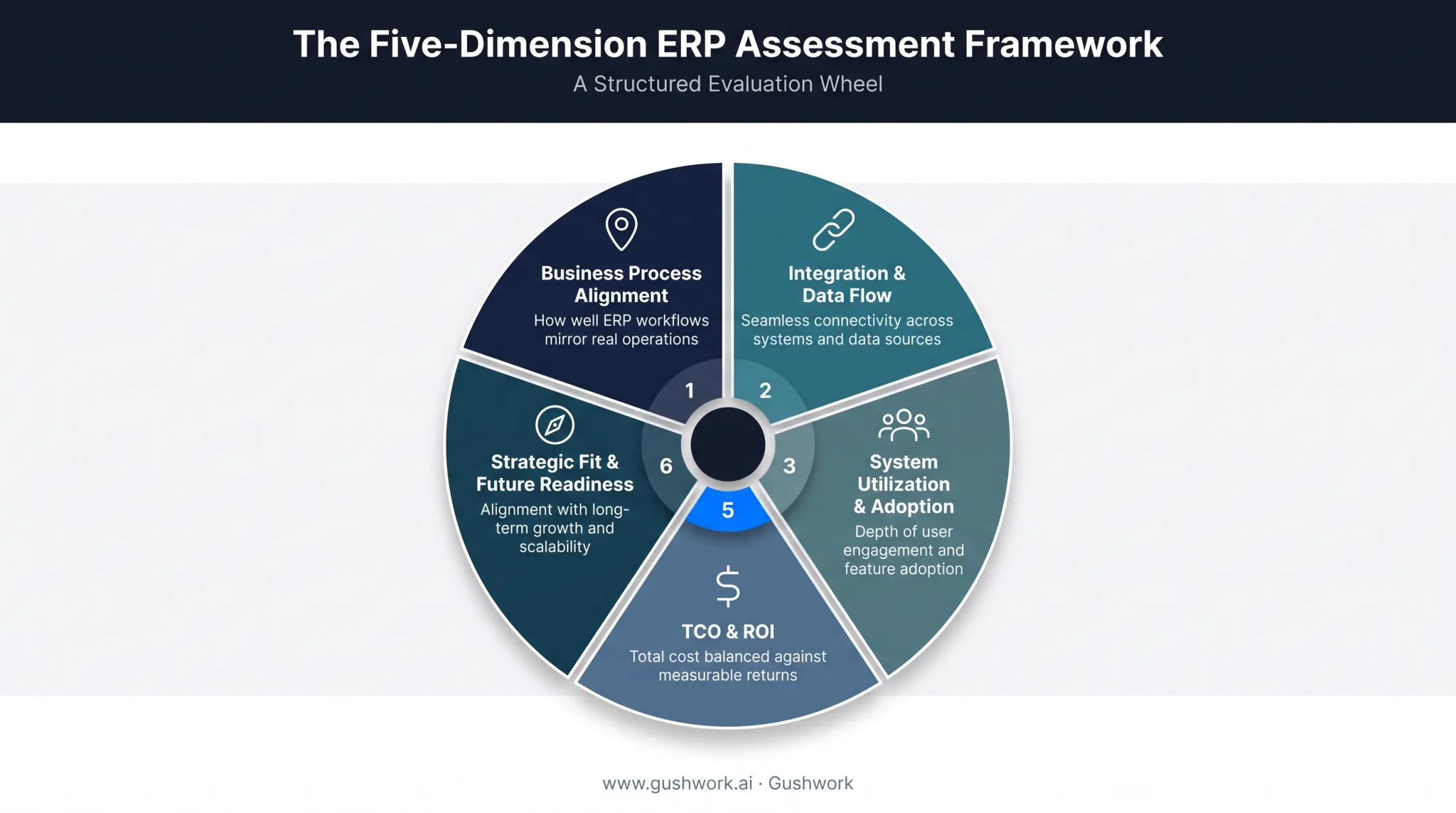 Five-dimension ERP assessment framework covering process to strategic fit