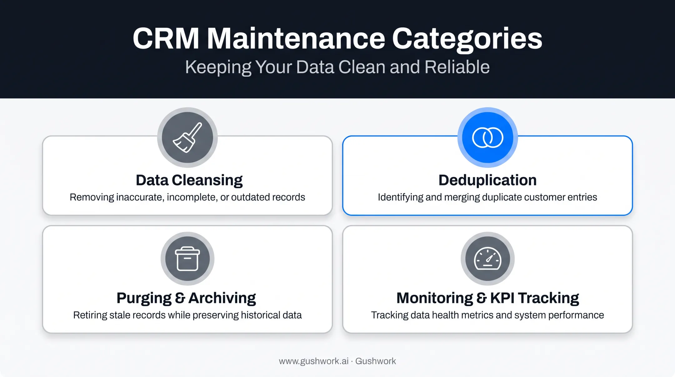 Four types of CRM data maintenance cleansing deduplication purging monitoring