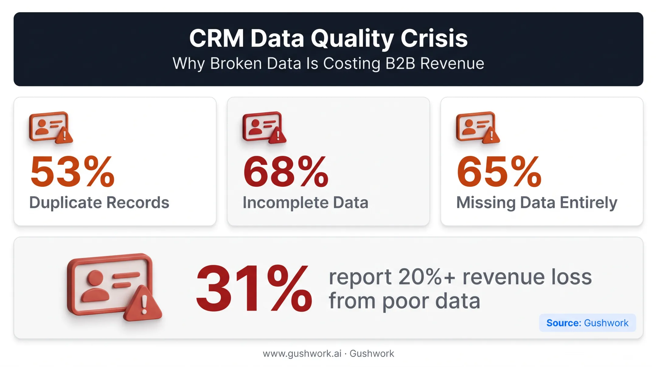 CRM data quality statistics showing duplicate incomplete and missing records