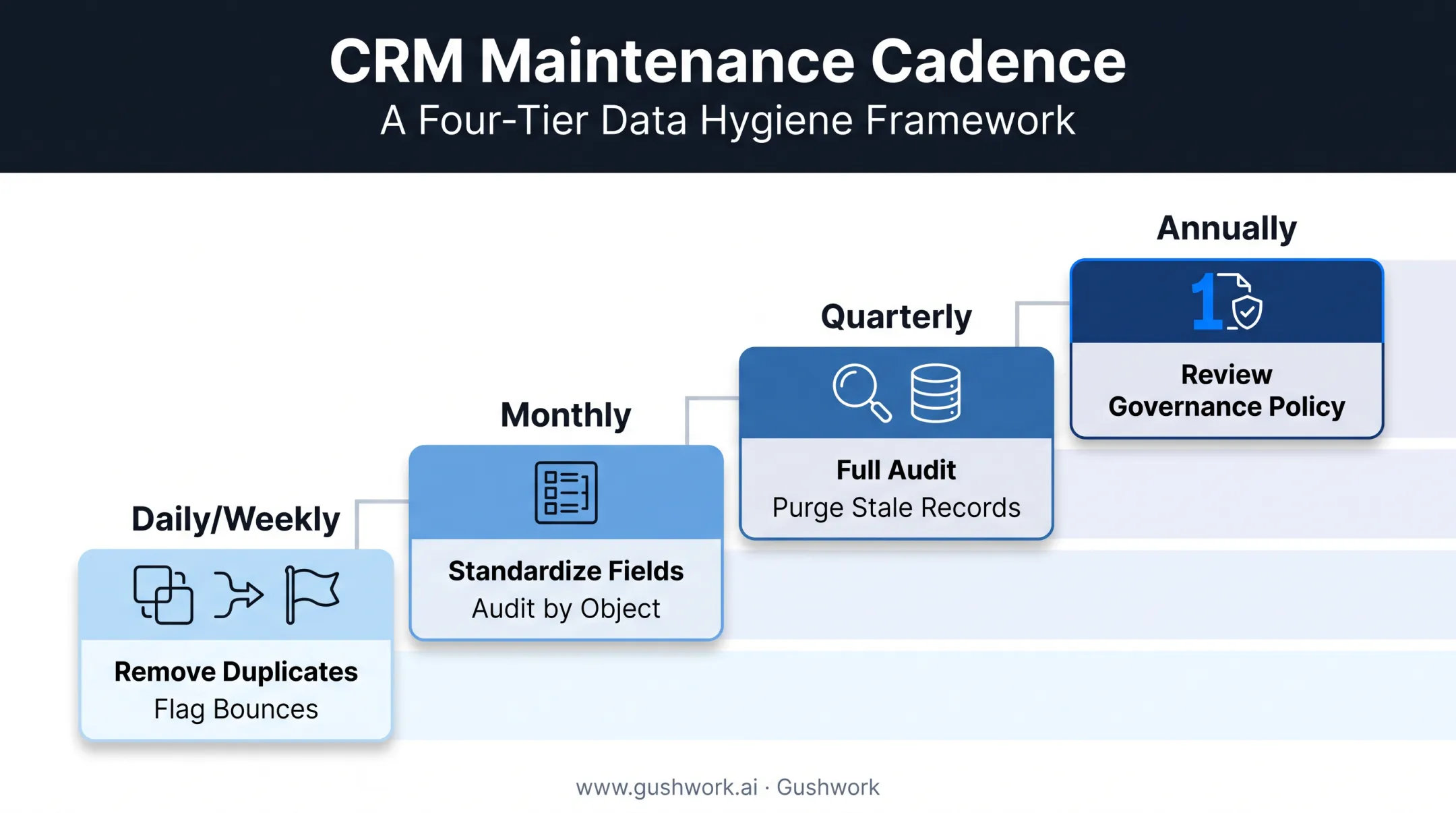 Daily to annual CRM maintenance schedule timeline overview