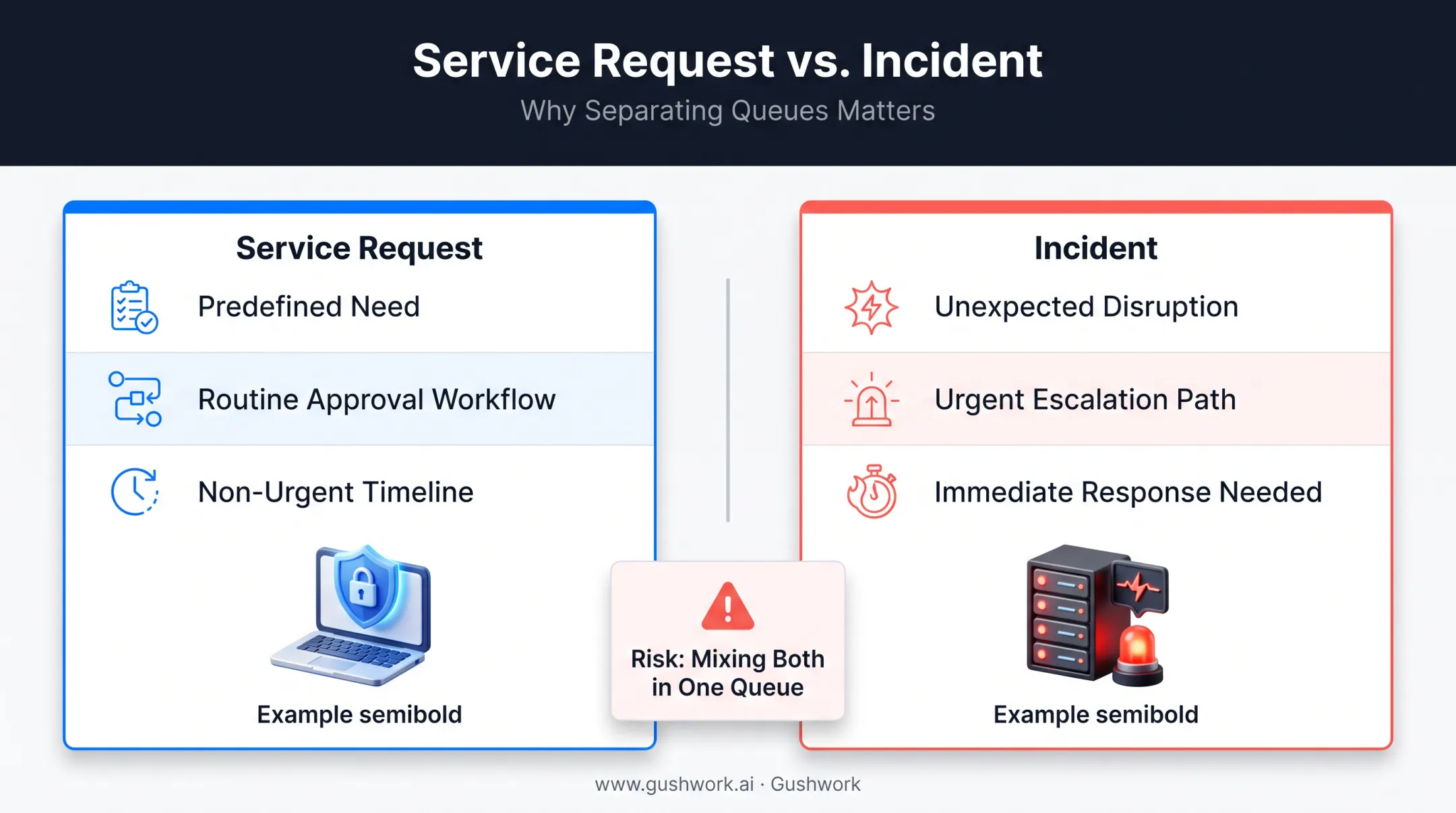 Service request versus incident management comparison chart with routing differences