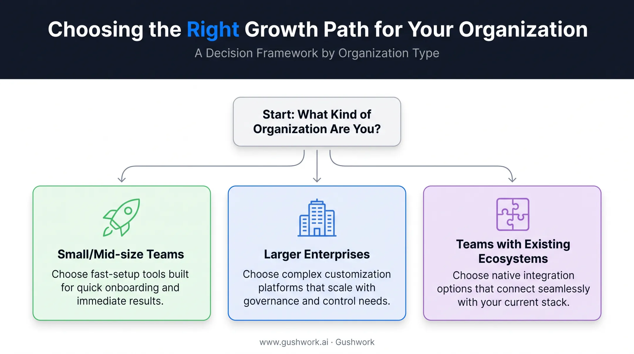Decision framework for choosing service request software by team size