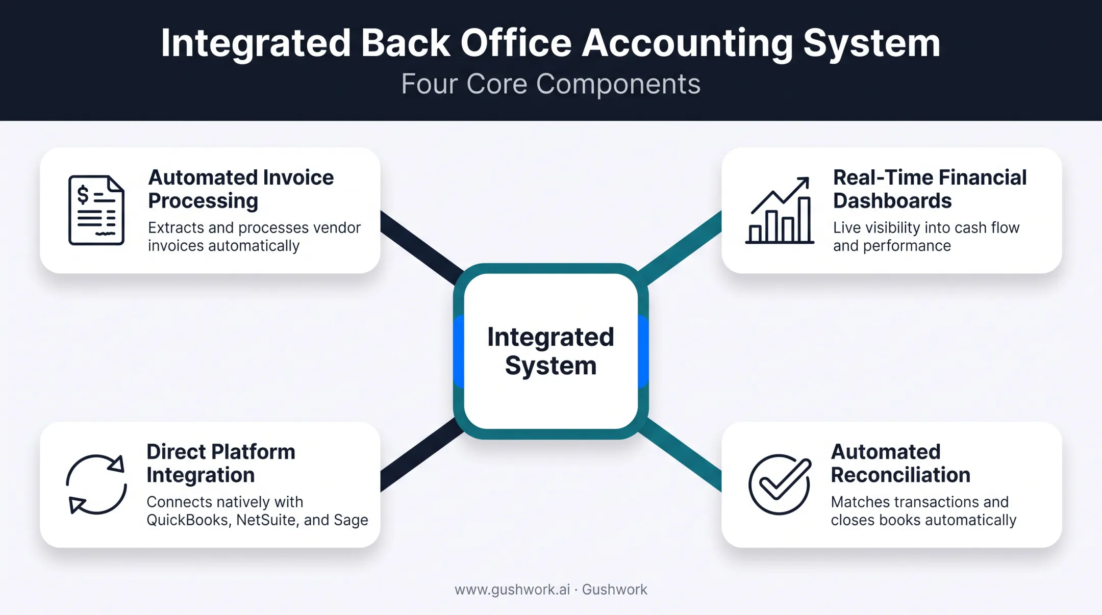 Integrated back office accounting system components connecting AP invoicing and dashboards