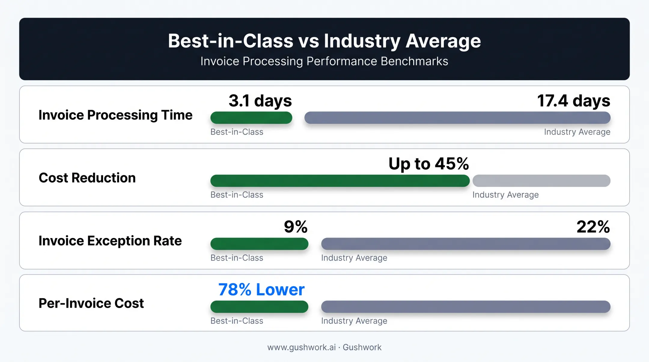 Back office automation benefits comparison showing efficiency cost and accuracy gains