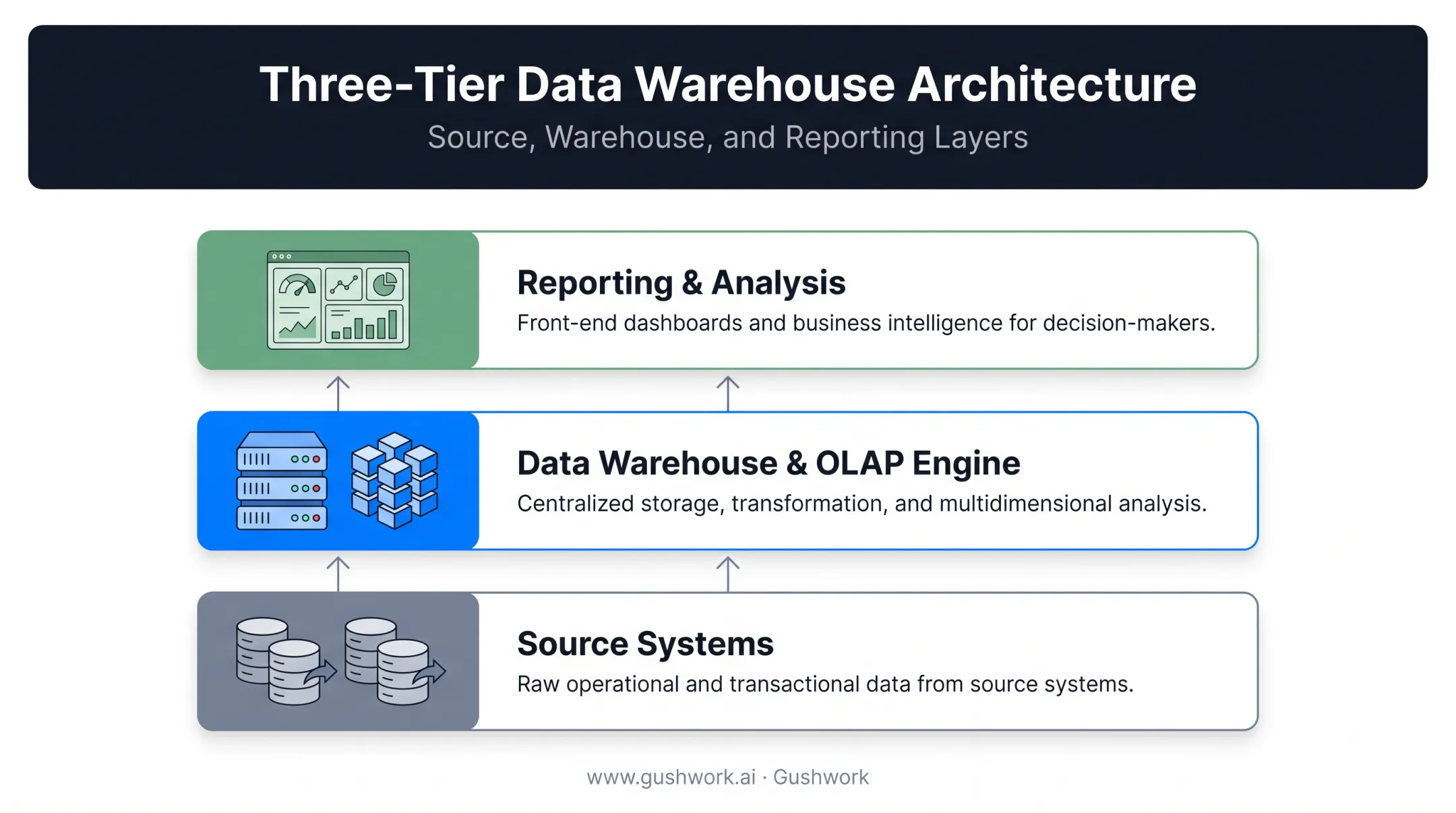 Three-tier data warehouse architecture diagram with OLAP and reporting layers
