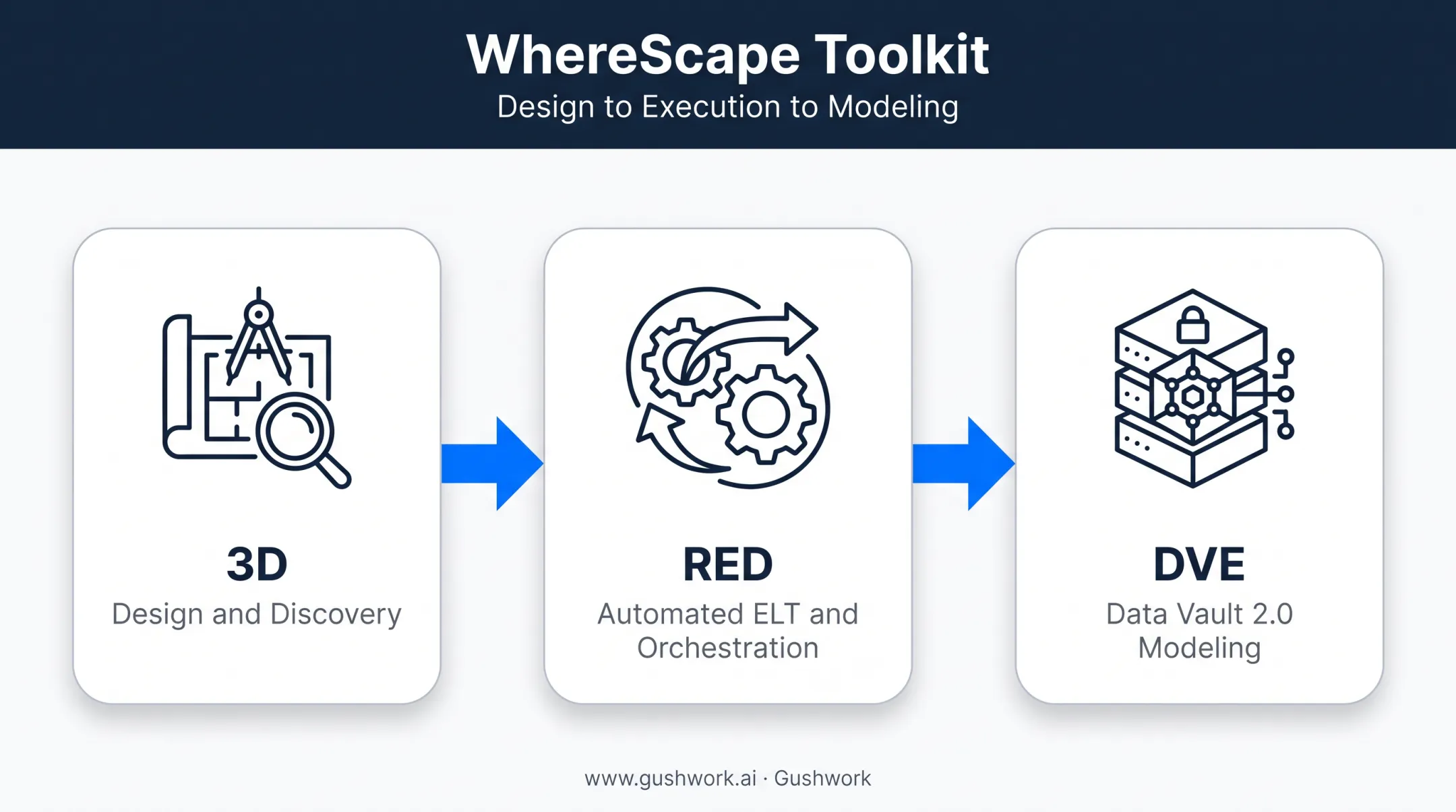 WhereScape metadata-driven automation workflow across three toolkit components