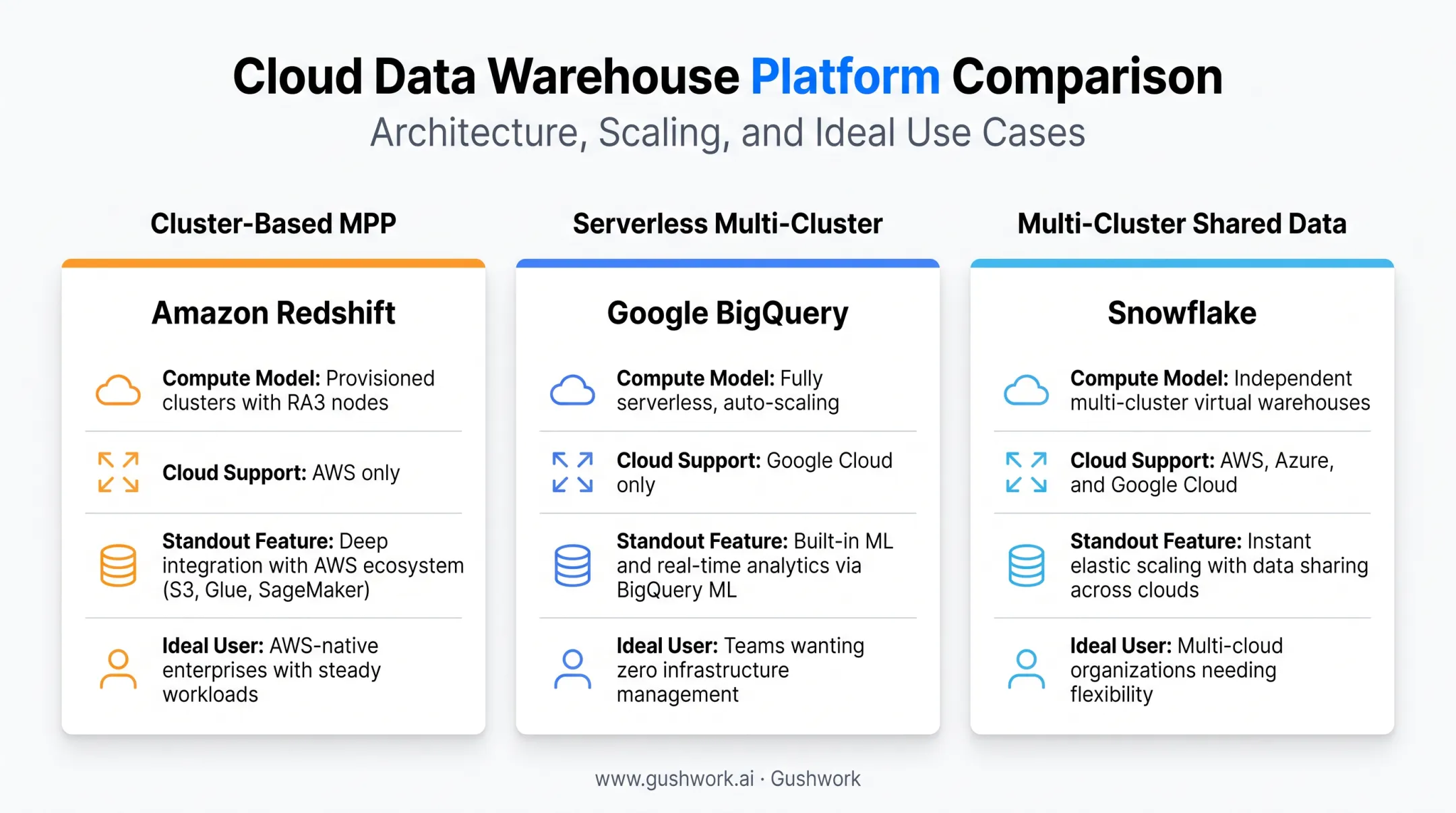 Comparison of Redshift BigQuery and Snowflake cloud warehouse architectures