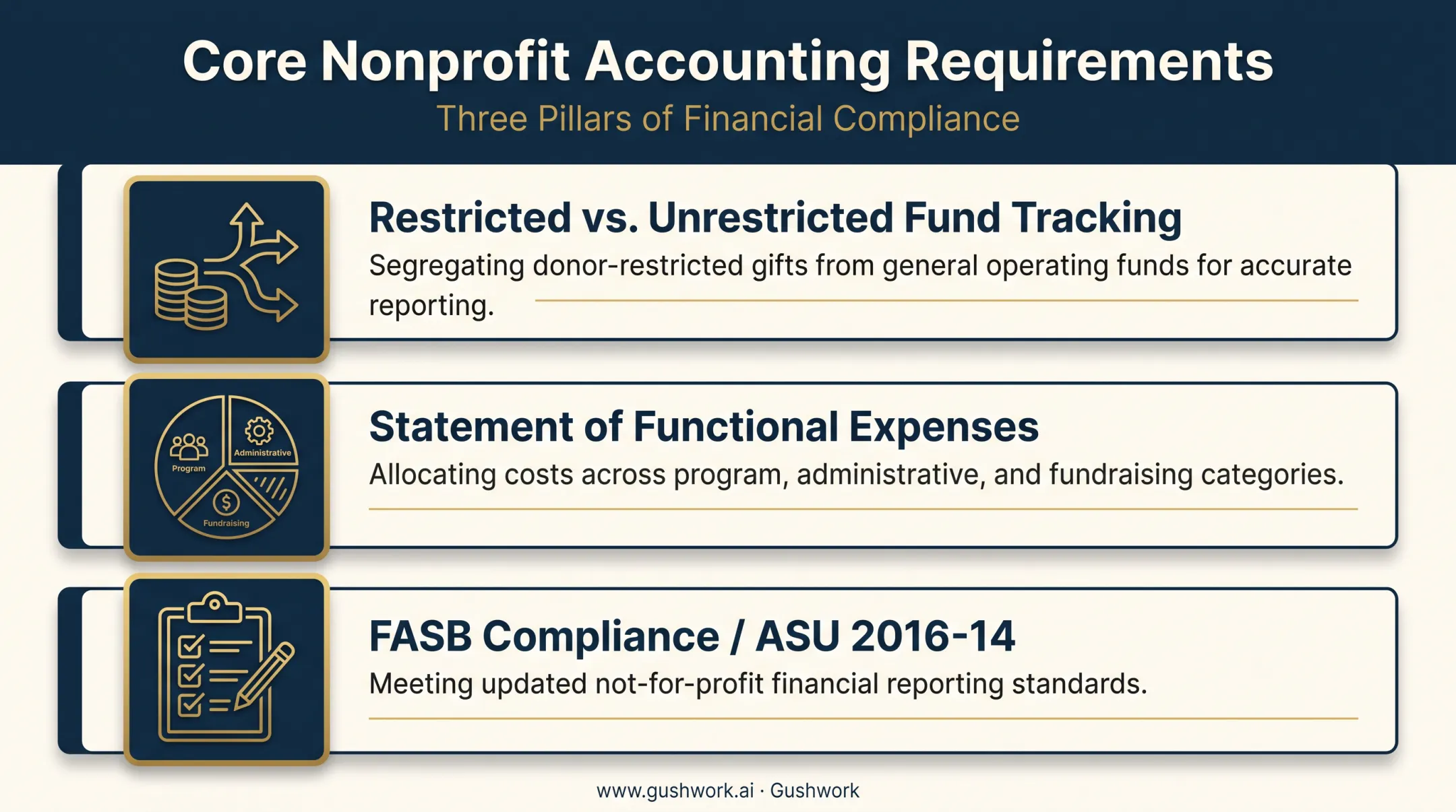 Nonprofit fund accounting compliance requirements including FASB and expense reporting