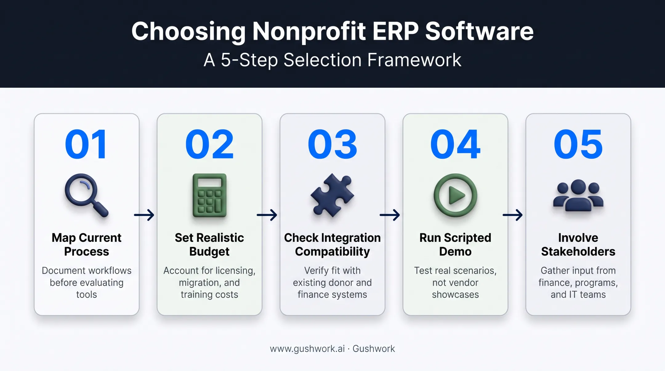 Five-step process for selecting the right nonprofit ERP system