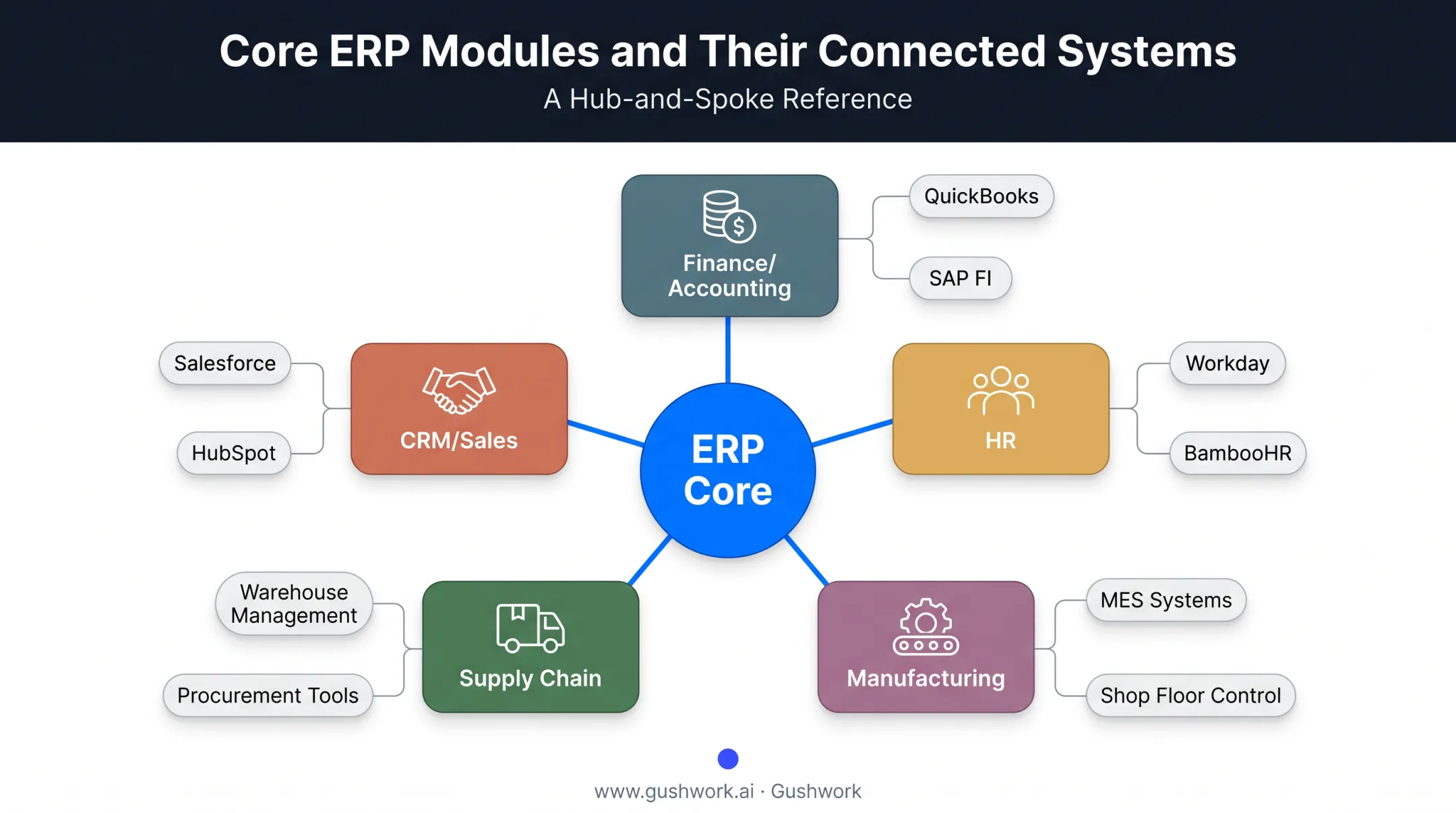 Five core ERP modules and their external system connections diagram