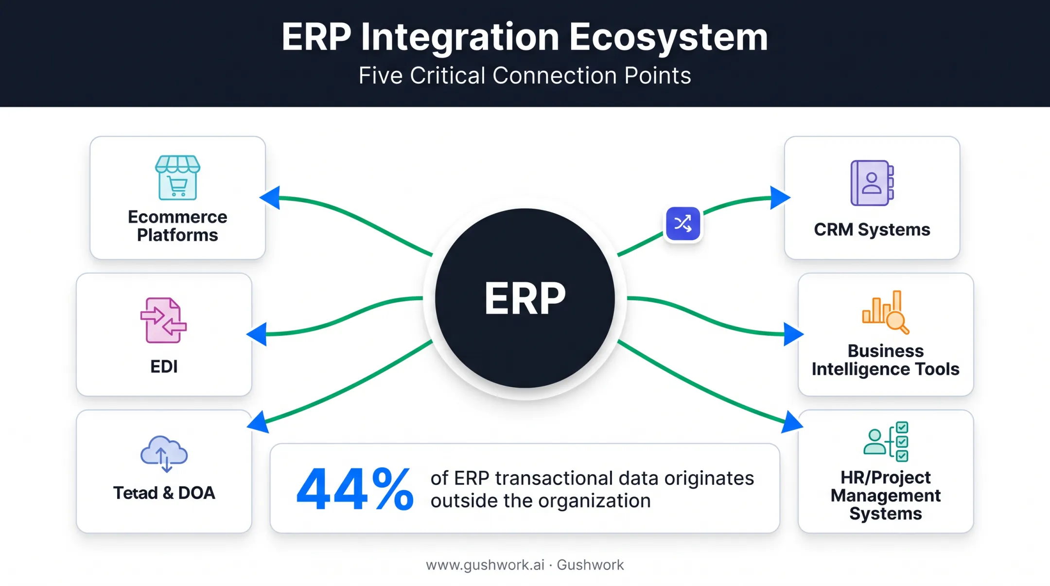 Common ERP integrations connecting ecommerce CRM EDI and BI systems