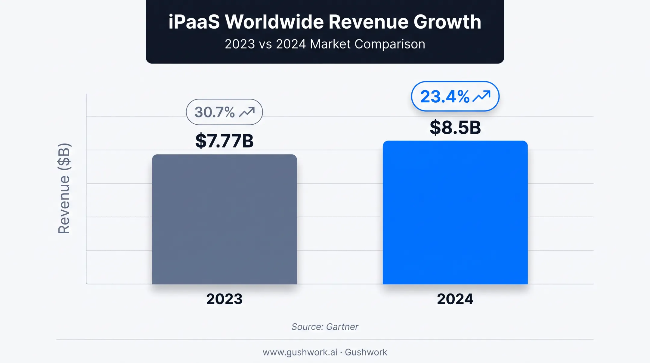 iPaaS market revenue growth comparison chart 2023 to 2024