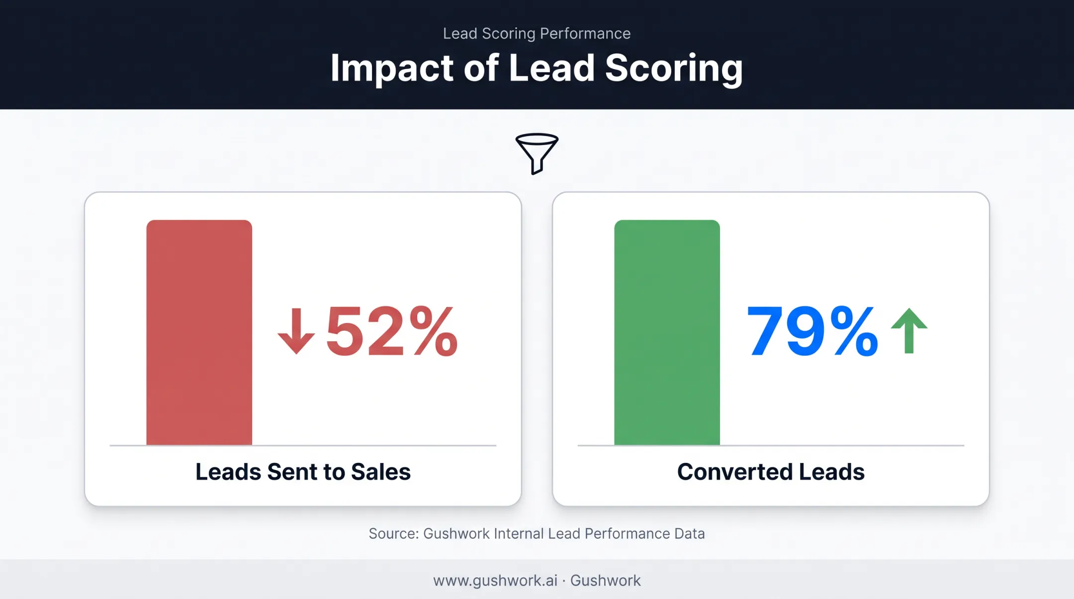 Lead scoring impact on sales leads volume and conversion rate comparison