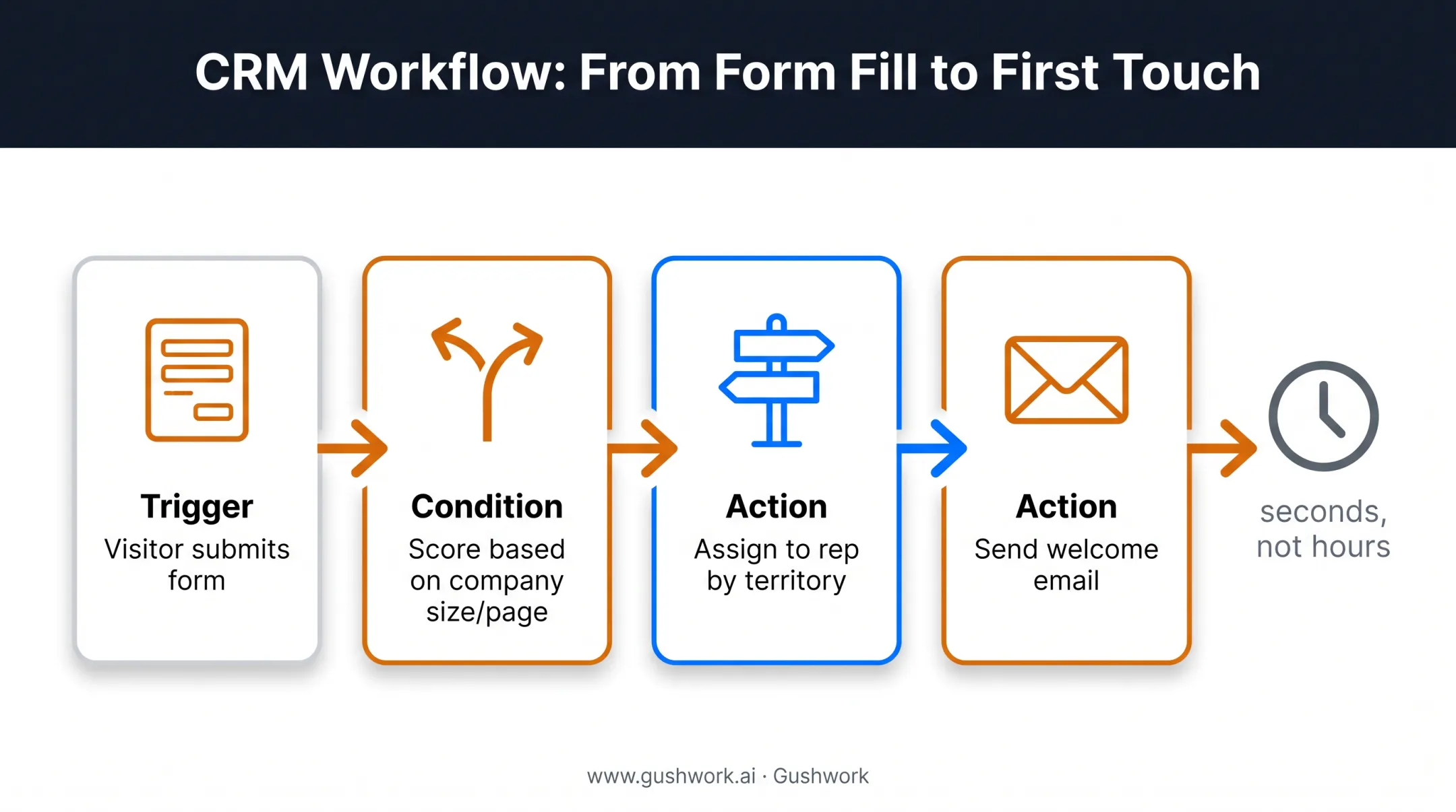 CRM workflow trigger condition action sequence diagram with lead example