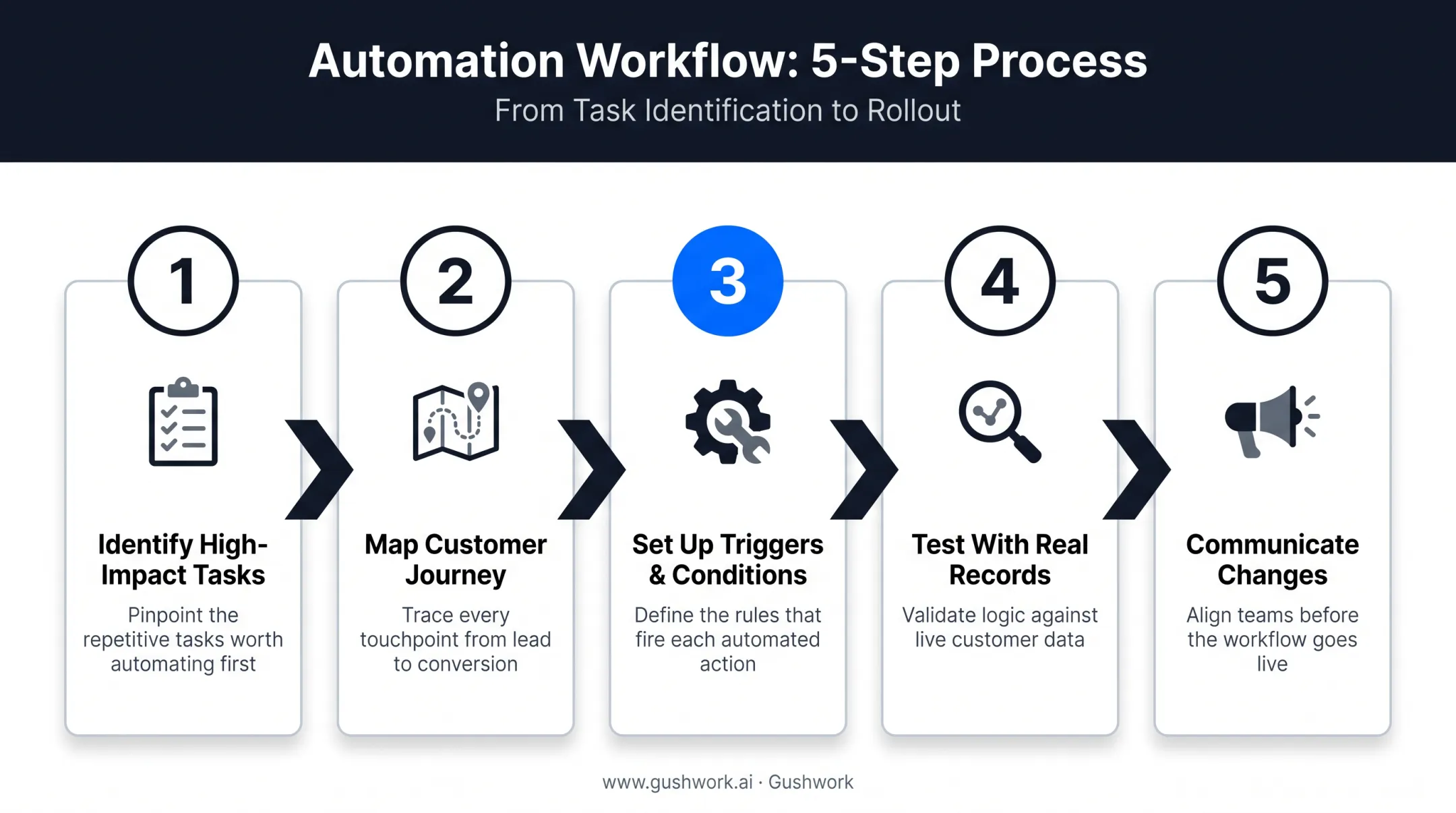 5-step process to build and launch a CRM workflow