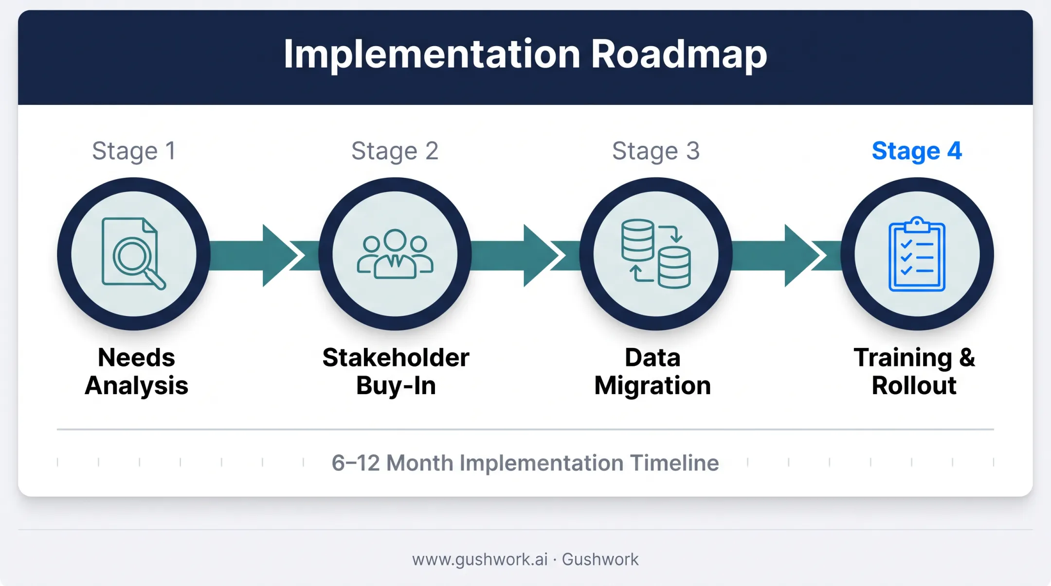 4-step insurance ERP implementation roadmap from analysis to rollout