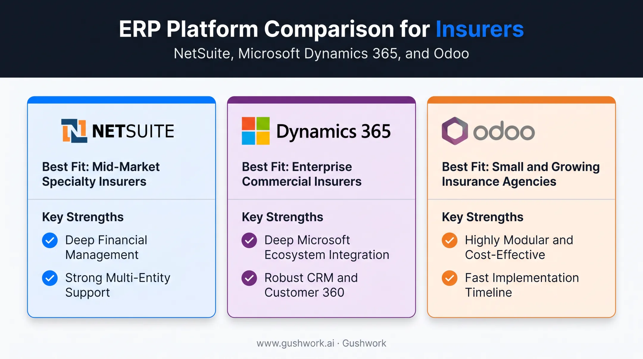 Comparison of NetSuite Dynamics 365 and Odoo insurance ERP platforms