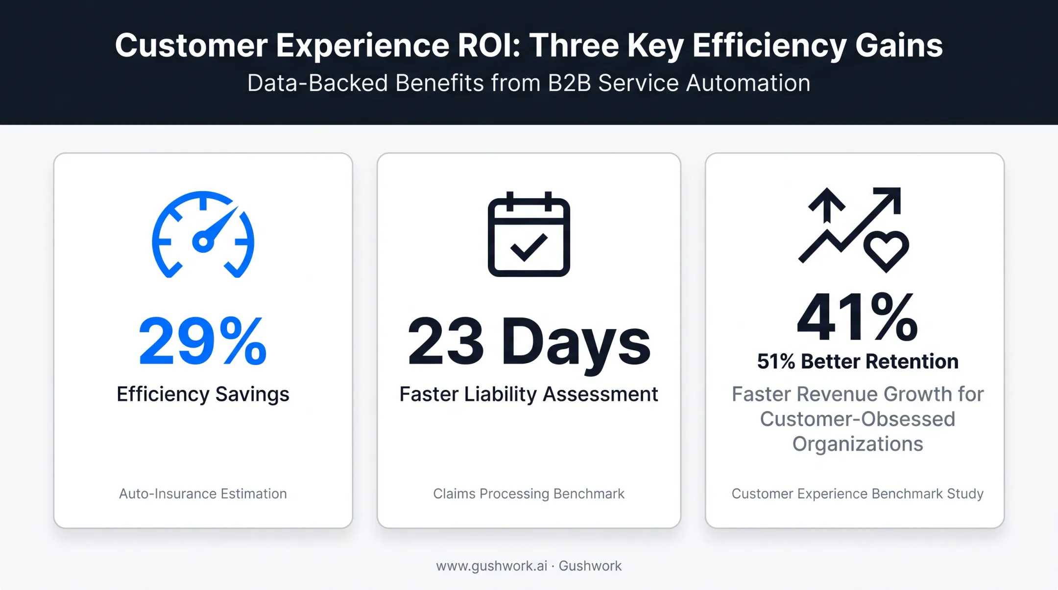 ERP benefits statistics for claims speed compliance and customer retention