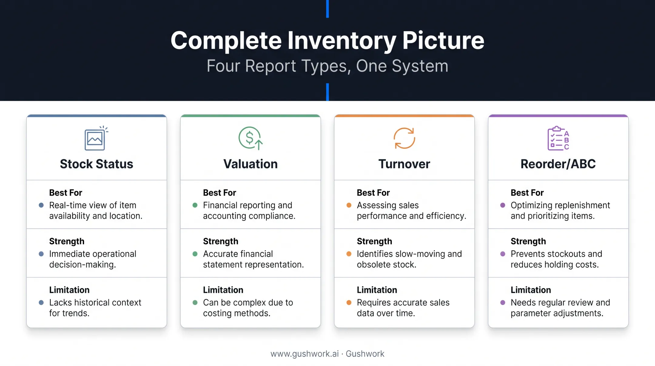 Four types of inventory reports comparison chart with key functions