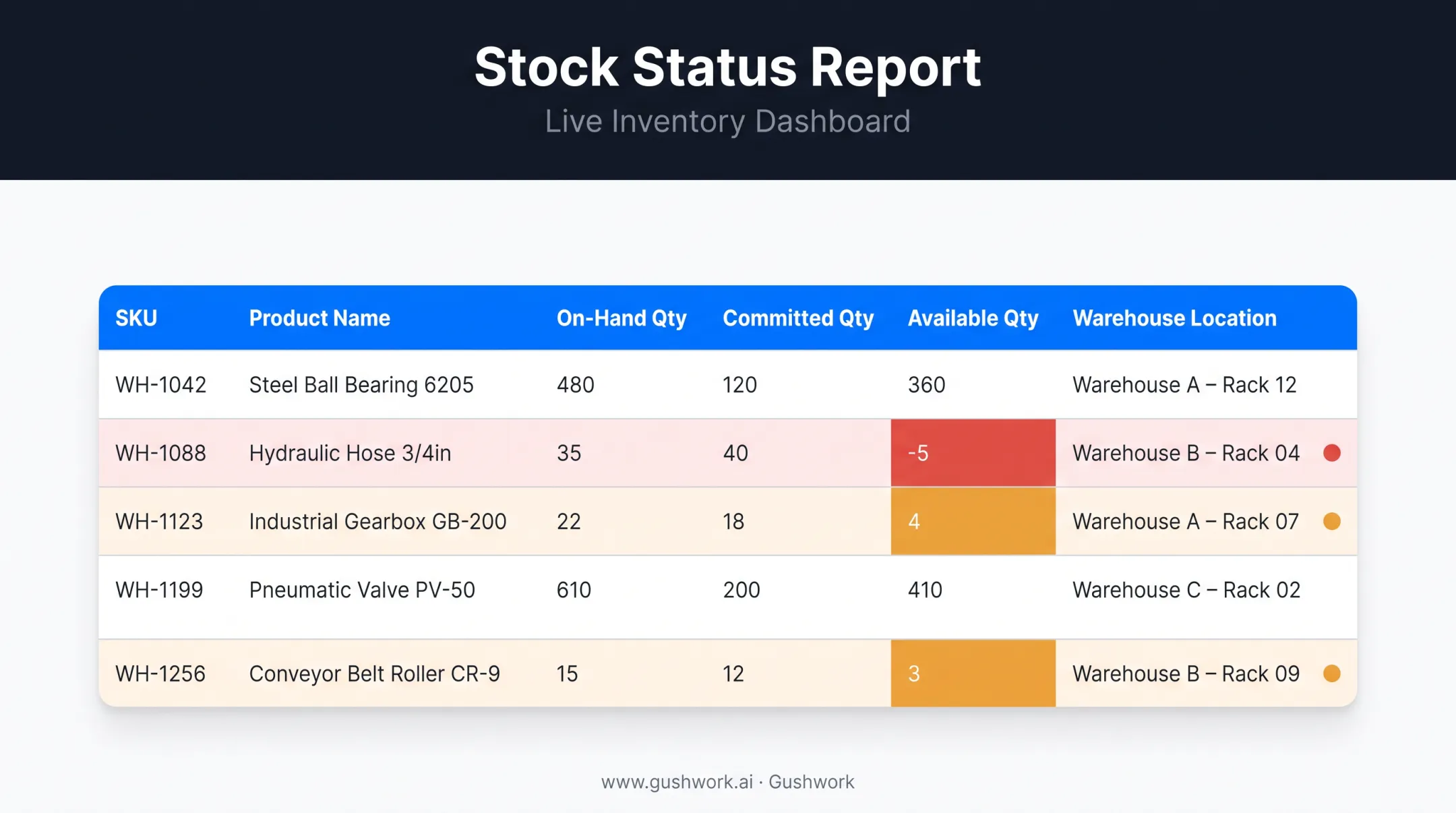 Stock status report dashboard showing on-hand committed and available quantities
