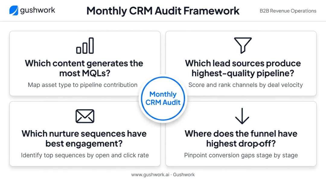 Monthly CRM inbound audit four-question framework for pipeline optimization