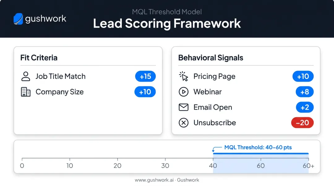 B2B lead scoring model point values fit criteria behavioral signals MQL threshold