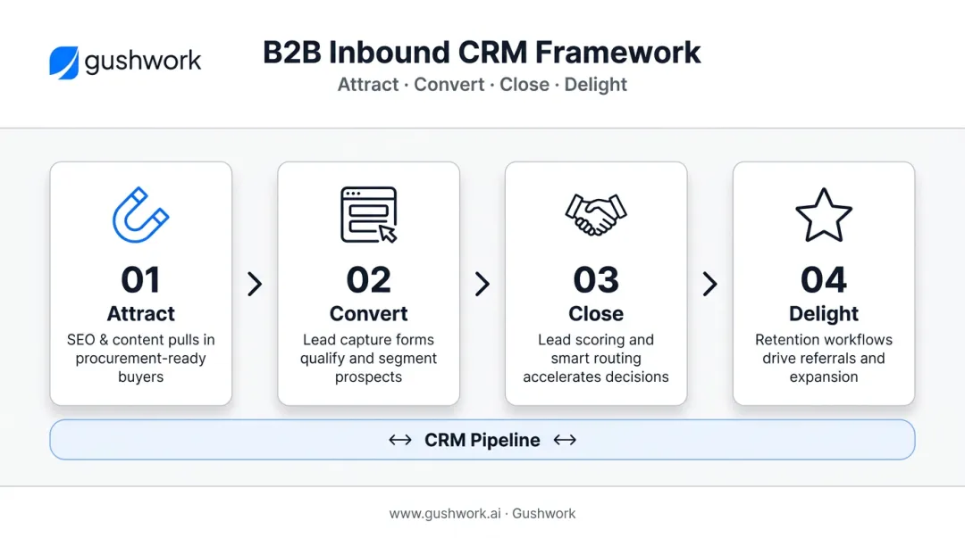 Four-stage B2B inbound CRM marketing funnel Attract Convert Close Delight