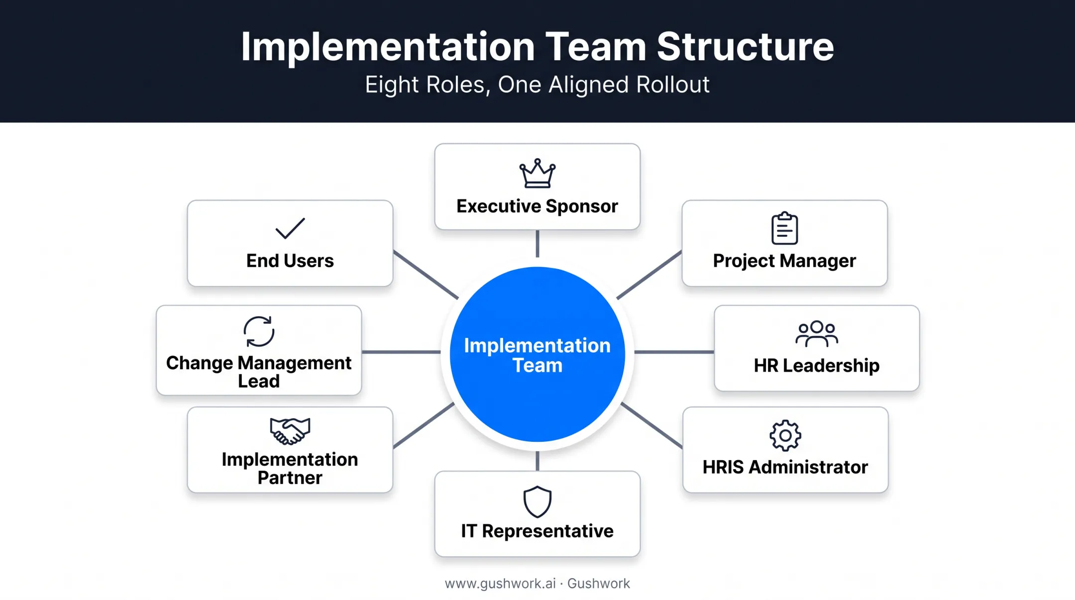 HCM implementation team roles chart including sponsor project manager and IT