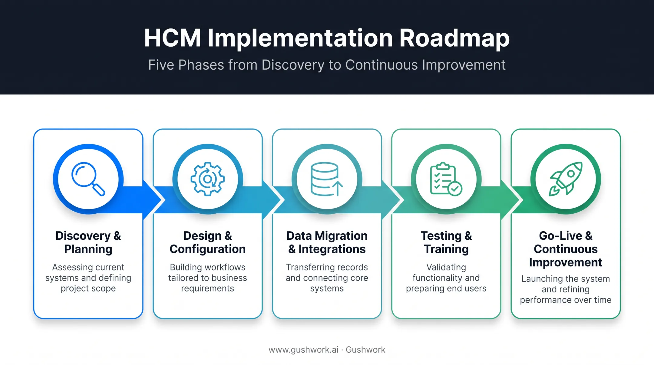 Five phase HCM implementation timeline from discovery to go-live